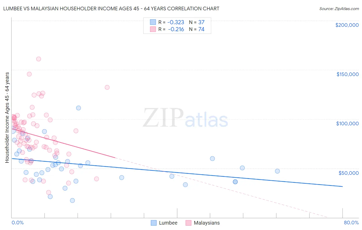 Lumbee vs Malaysian Householder Income Ages 45 - 64 years