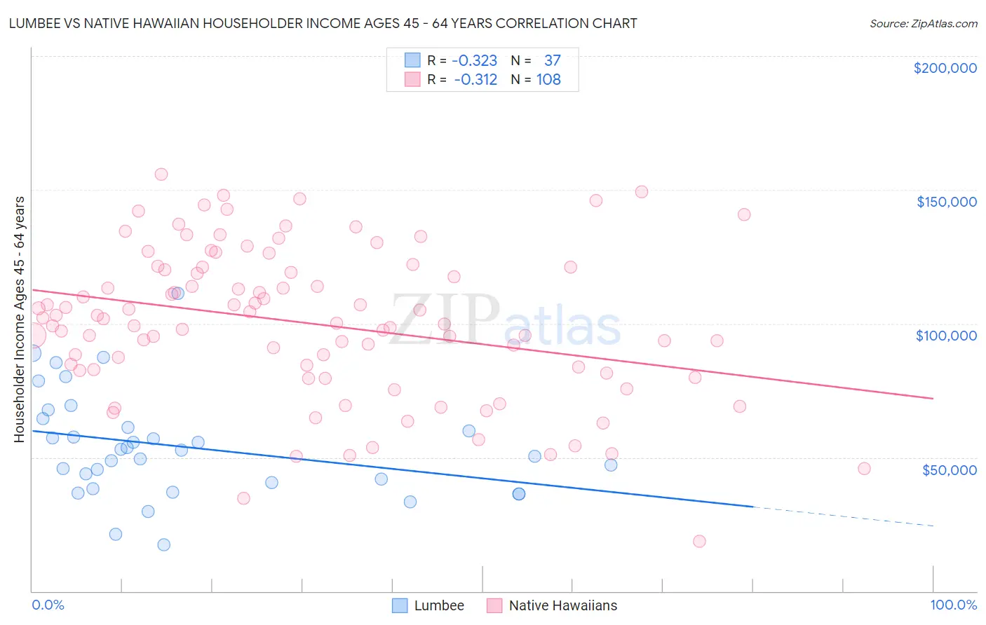 Lumbee vs Native Hawaiian Householder Income Ages 45 - 64 years