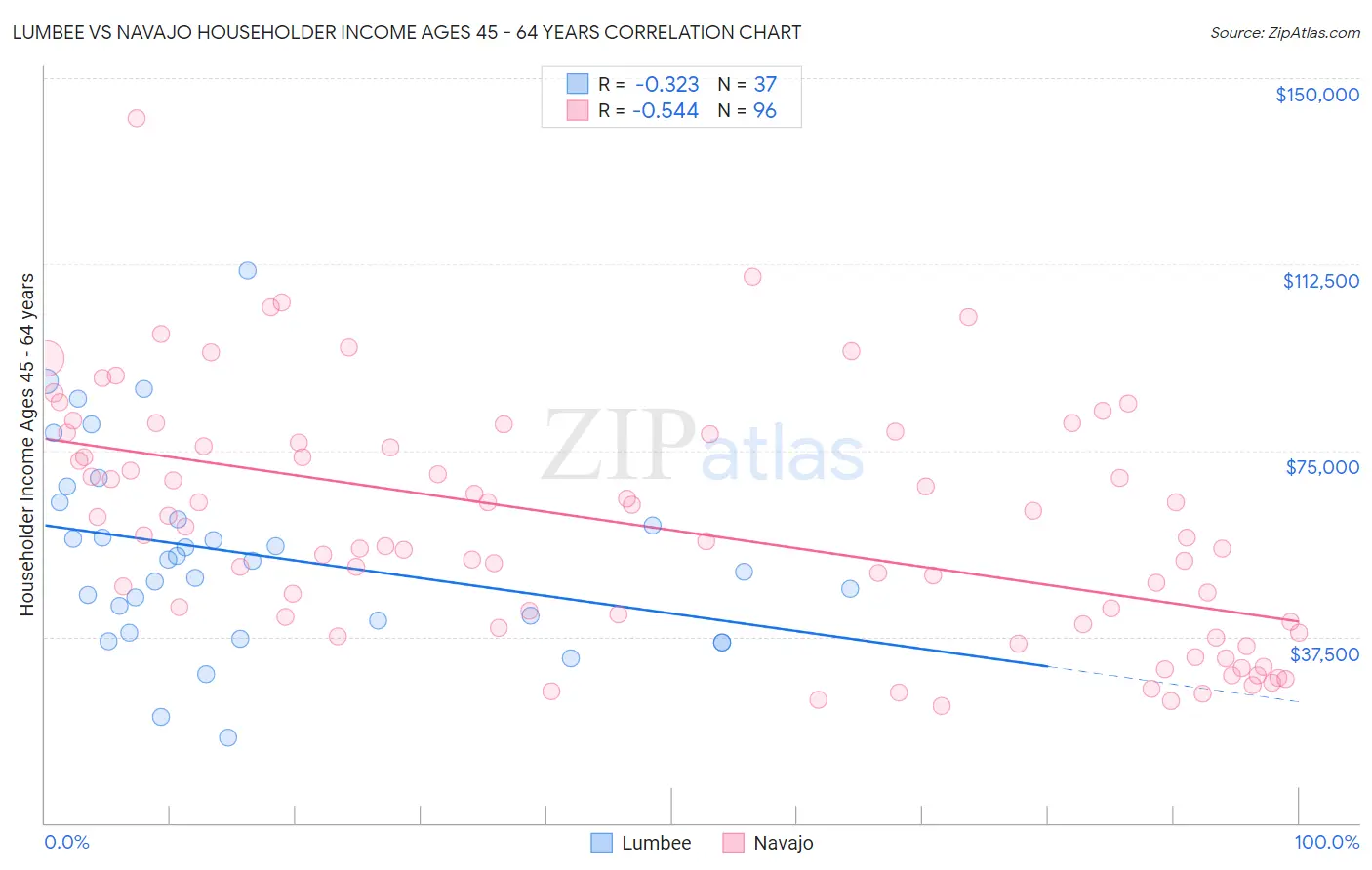 Lumbee vs Navajo Householder Income Ages 45 - 64 years