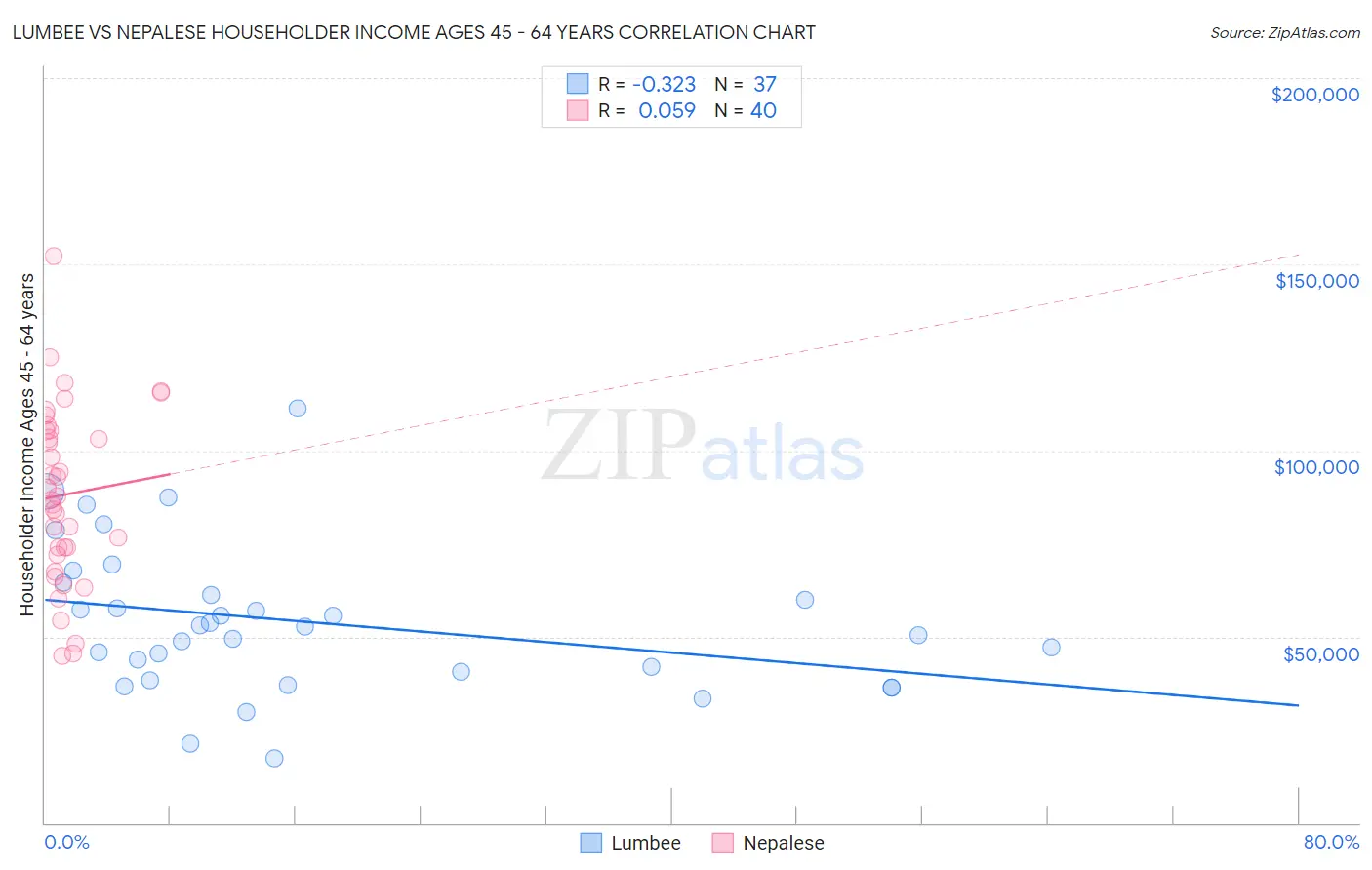 Lumbee vs Nepalese Householder Income Ages 45 - 64 years