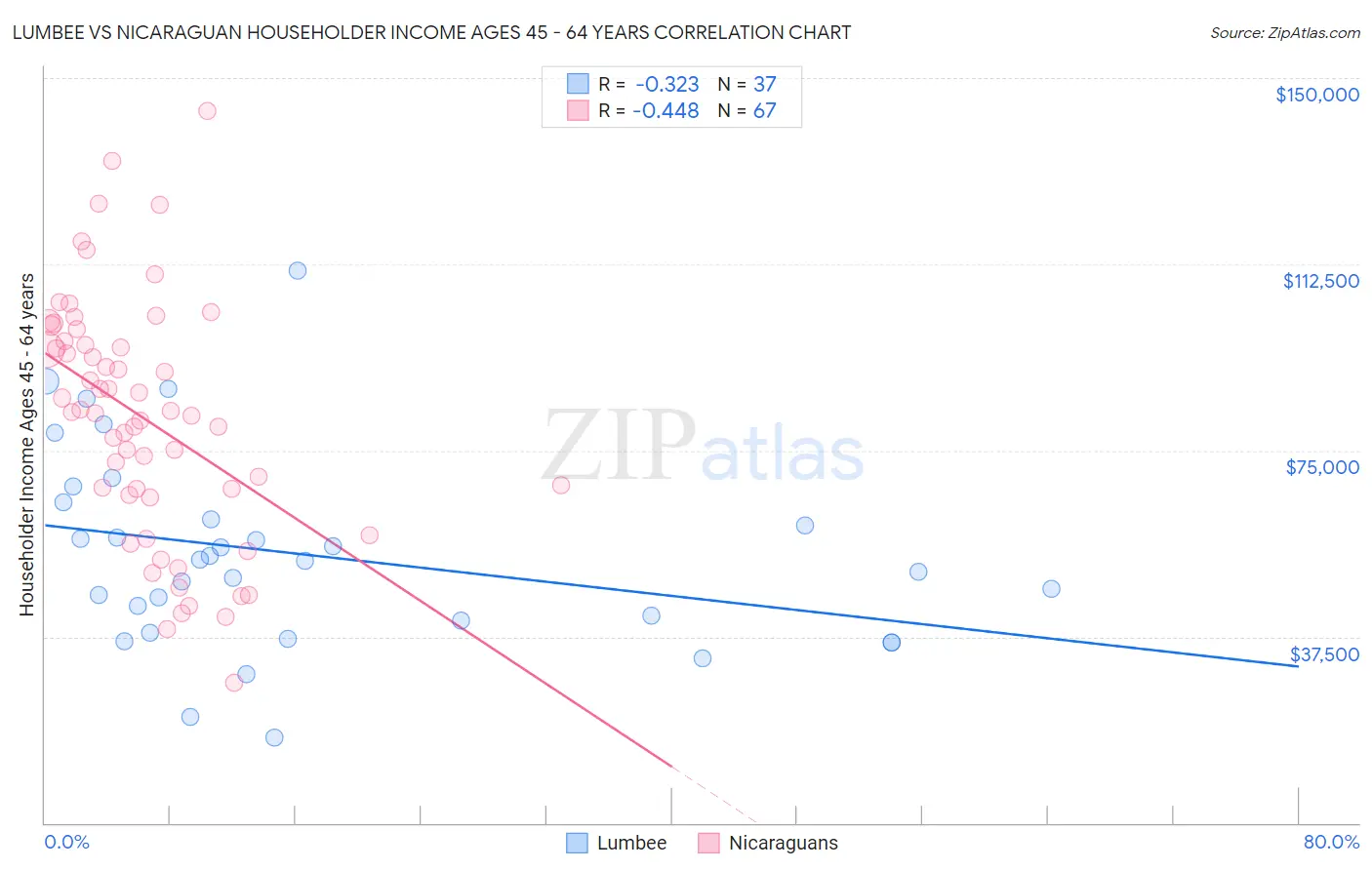 Lumbee vs Nicaraguan Householder Income Ages 45 - 64 years