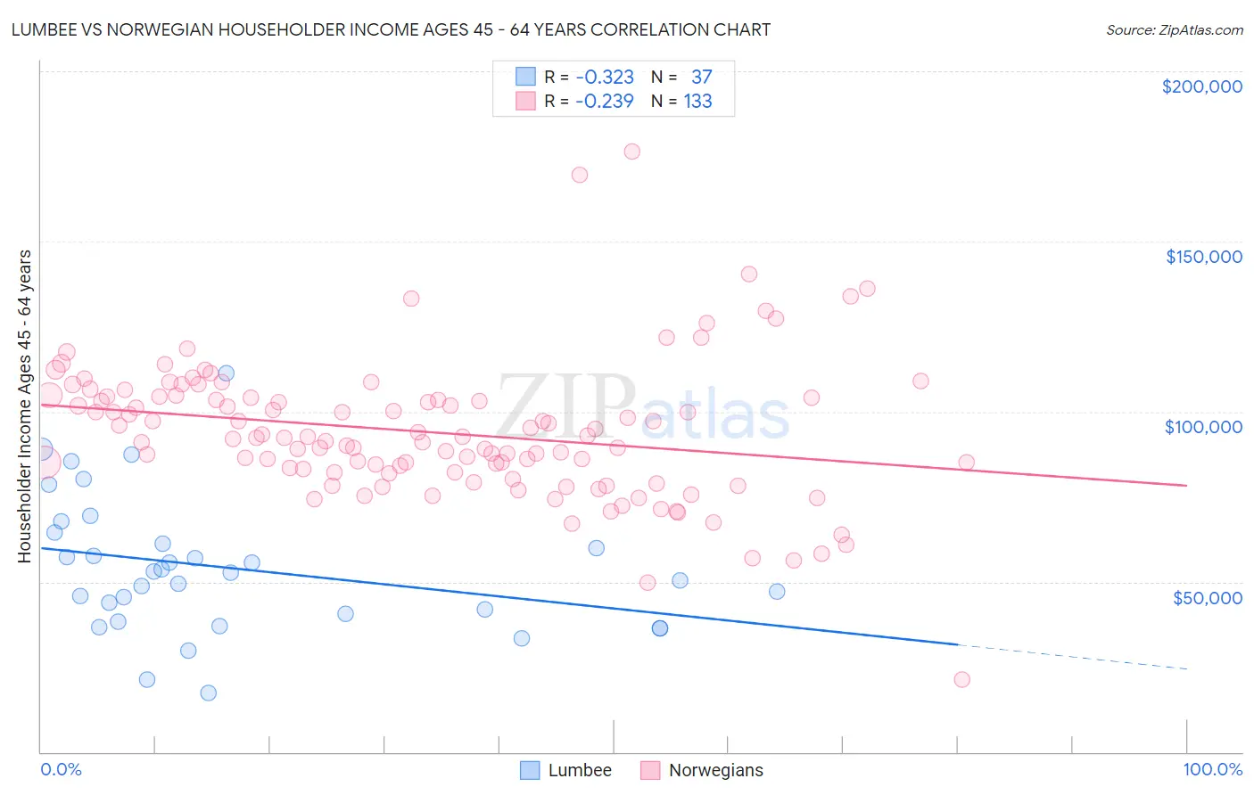 Lumbee vs Norwegian Householder Income Ages 45 - 64 years