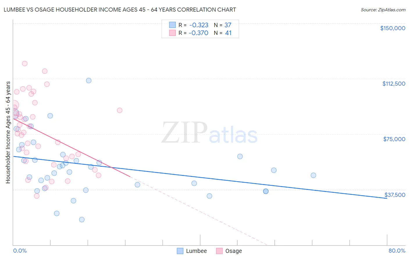 Lumbee vs Osage Householder Income Ages 45 - 64 years