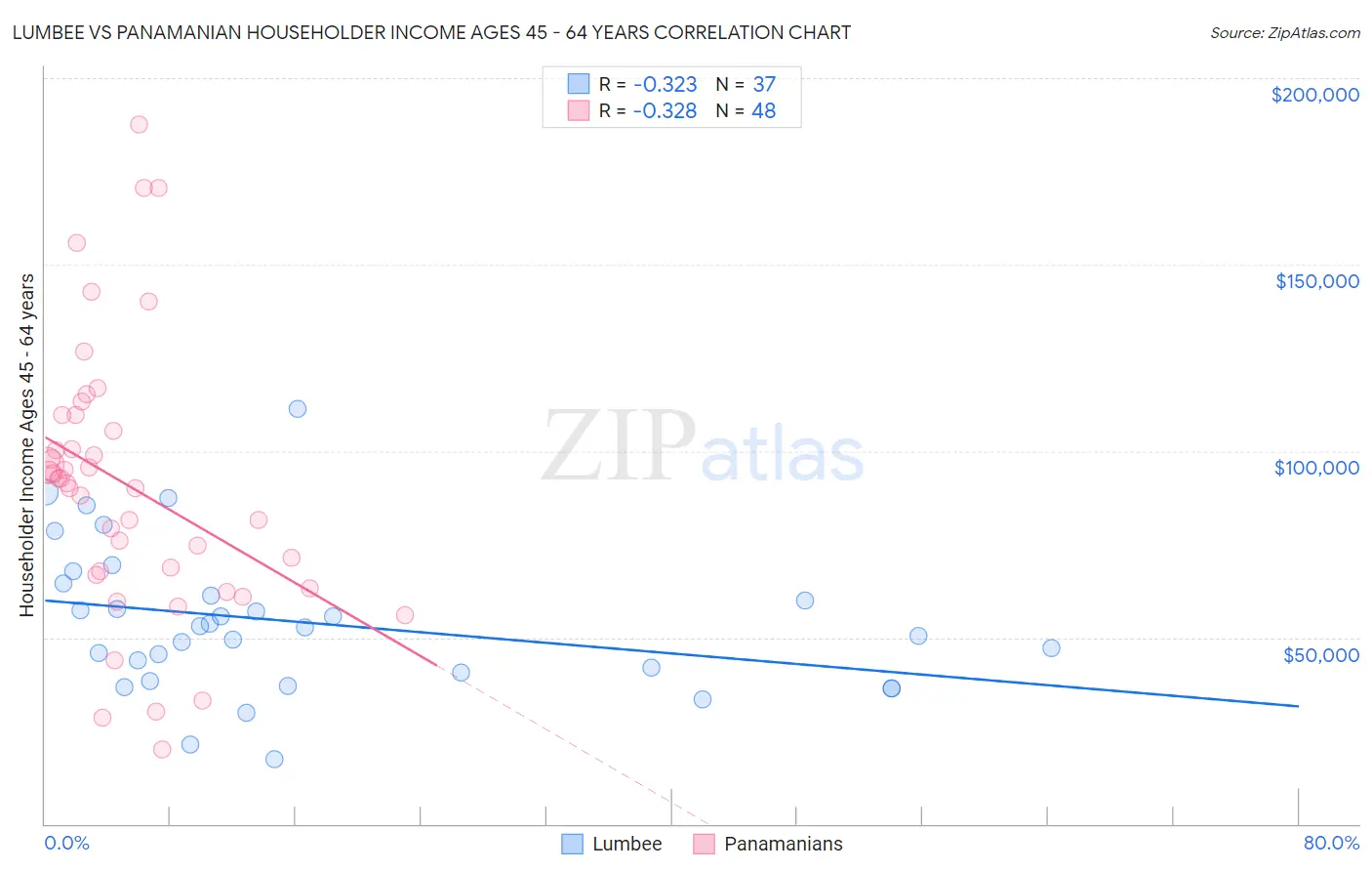 Lumbee vs Panamanian Householder Income Ages 45 - 64 years