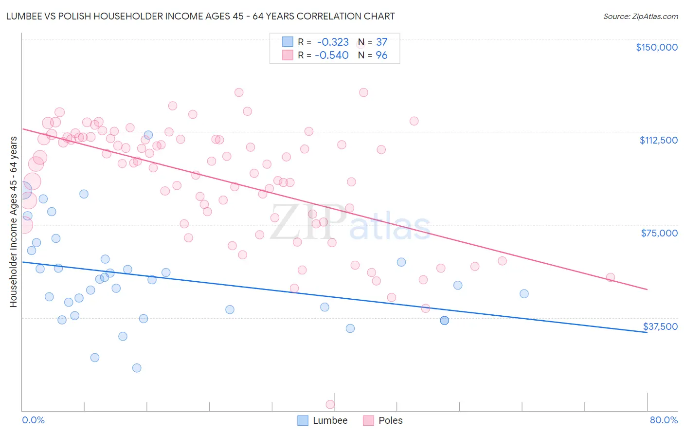 Lumbee vs Polish Householder Income Ages 45 - 64 years