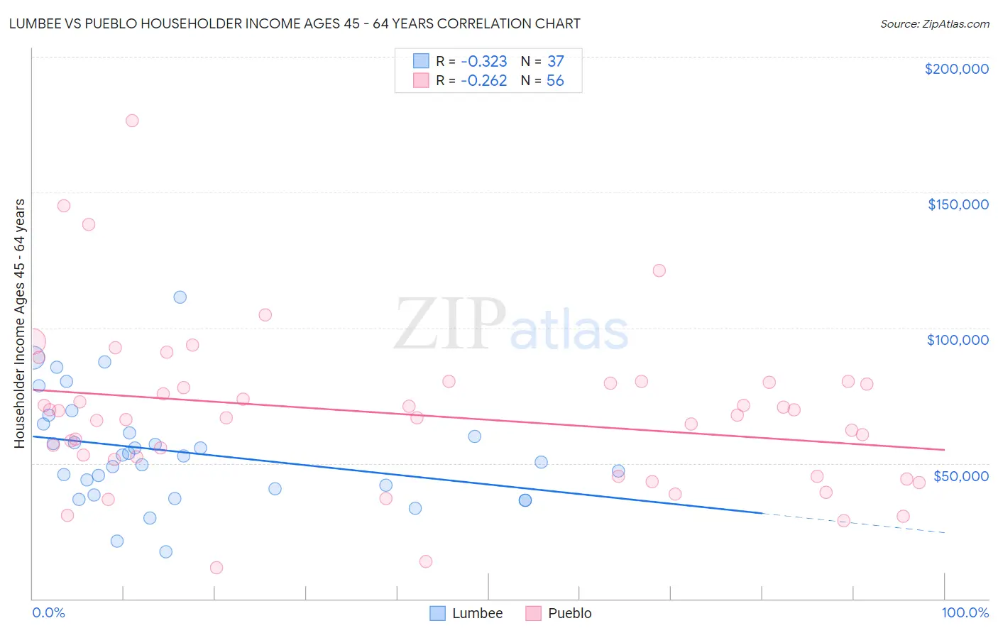 Lumbee vs Pueblo Householder Income Ages 45 - 64 years