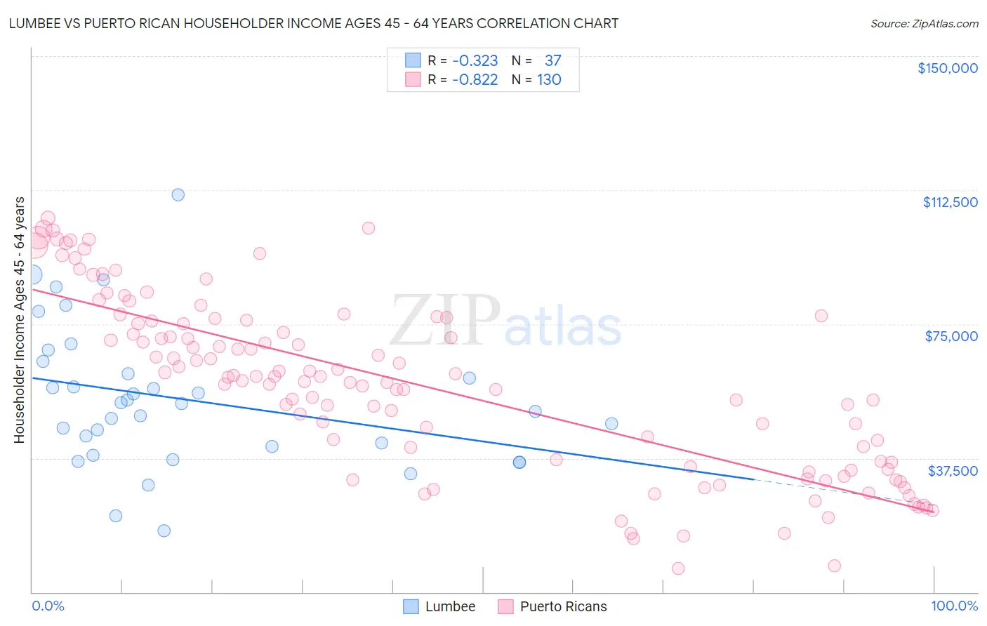 Lumbee vs Puerto Rican Householder Income Ages 45 - 64 years