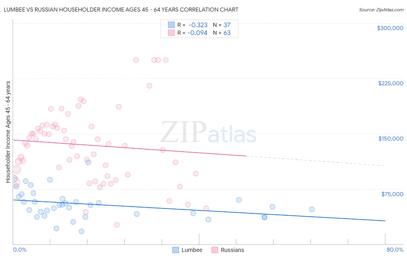 Lumbee vs Russian Householder Income Ages 45 - 64 years