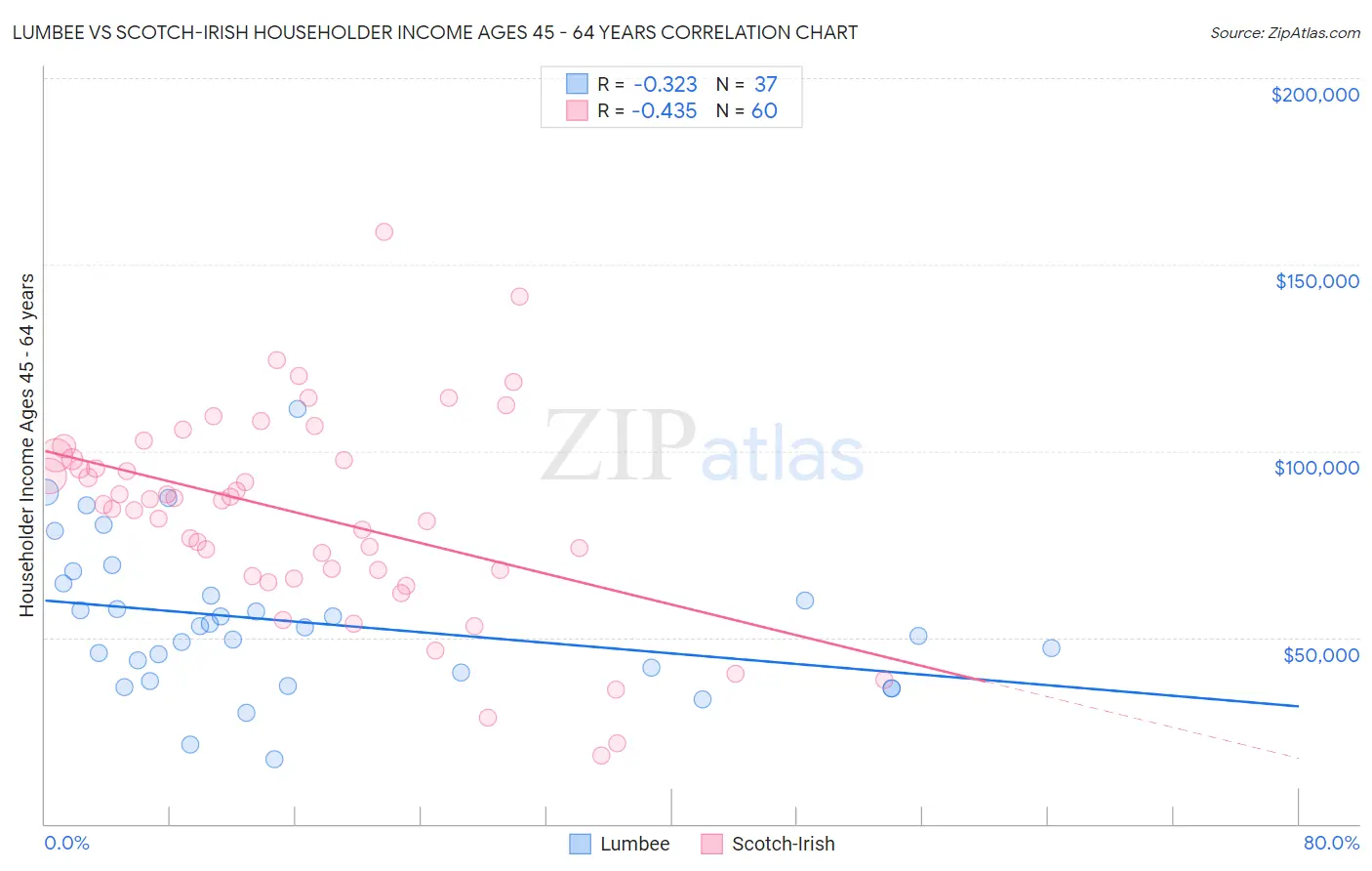 Lumbee vs Scotch-Irish Householder Income Ages 45 - 64 years