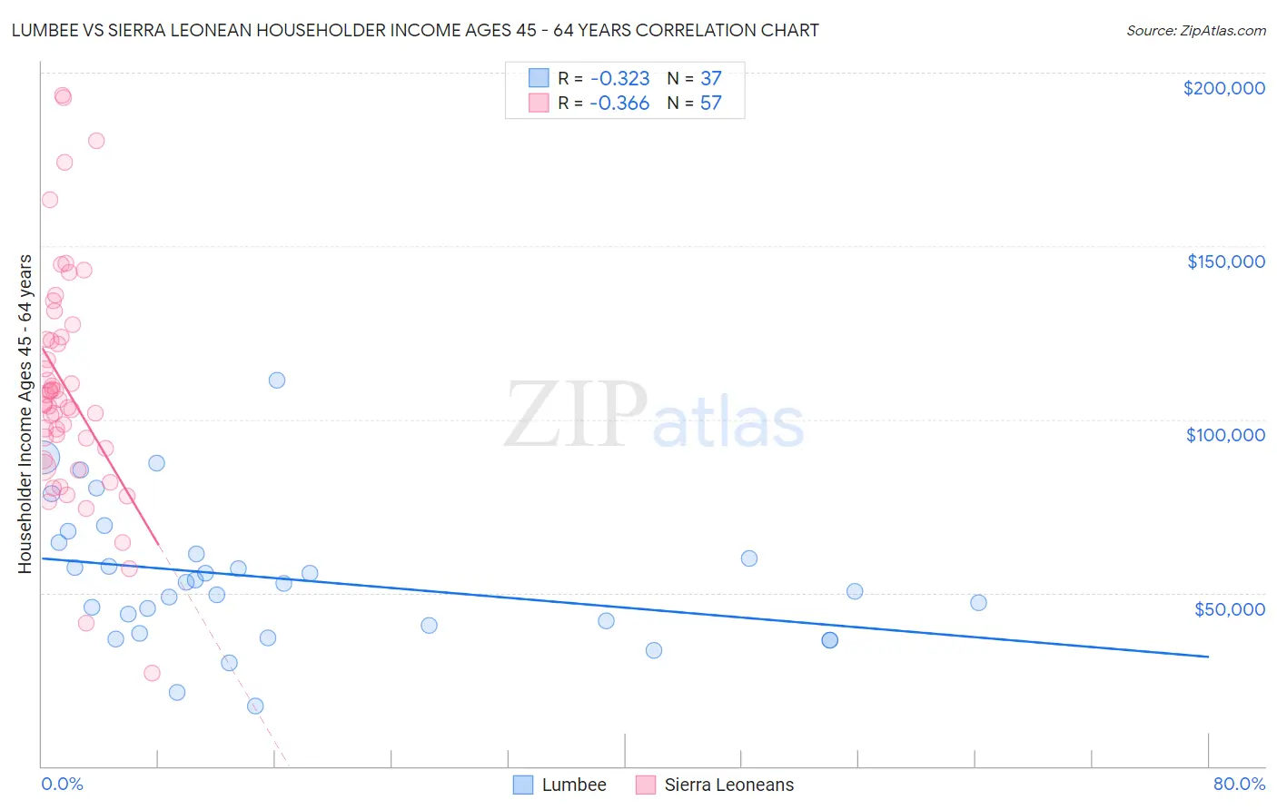 Lumbee vs Sierra Leonean Householder Income Ages 45 - 64 years