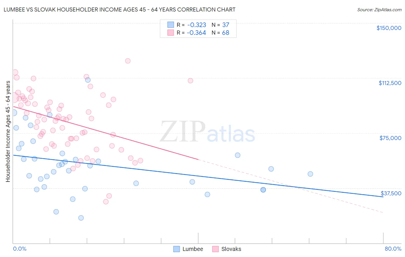 Lumbee vs Slovak Householder Income Ages 45 - 64 years