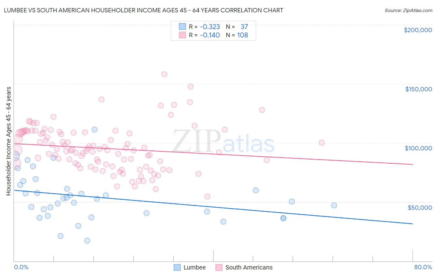 Lumbee vs South American Householder Income Ages 45 - 64 years