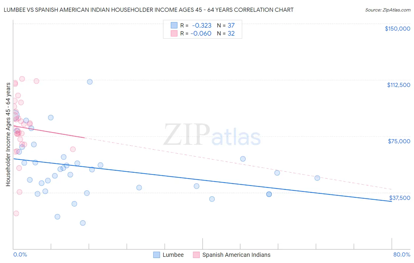 Lumbee vs Spanish American Indian Householder Income Ages 45 - 64 years