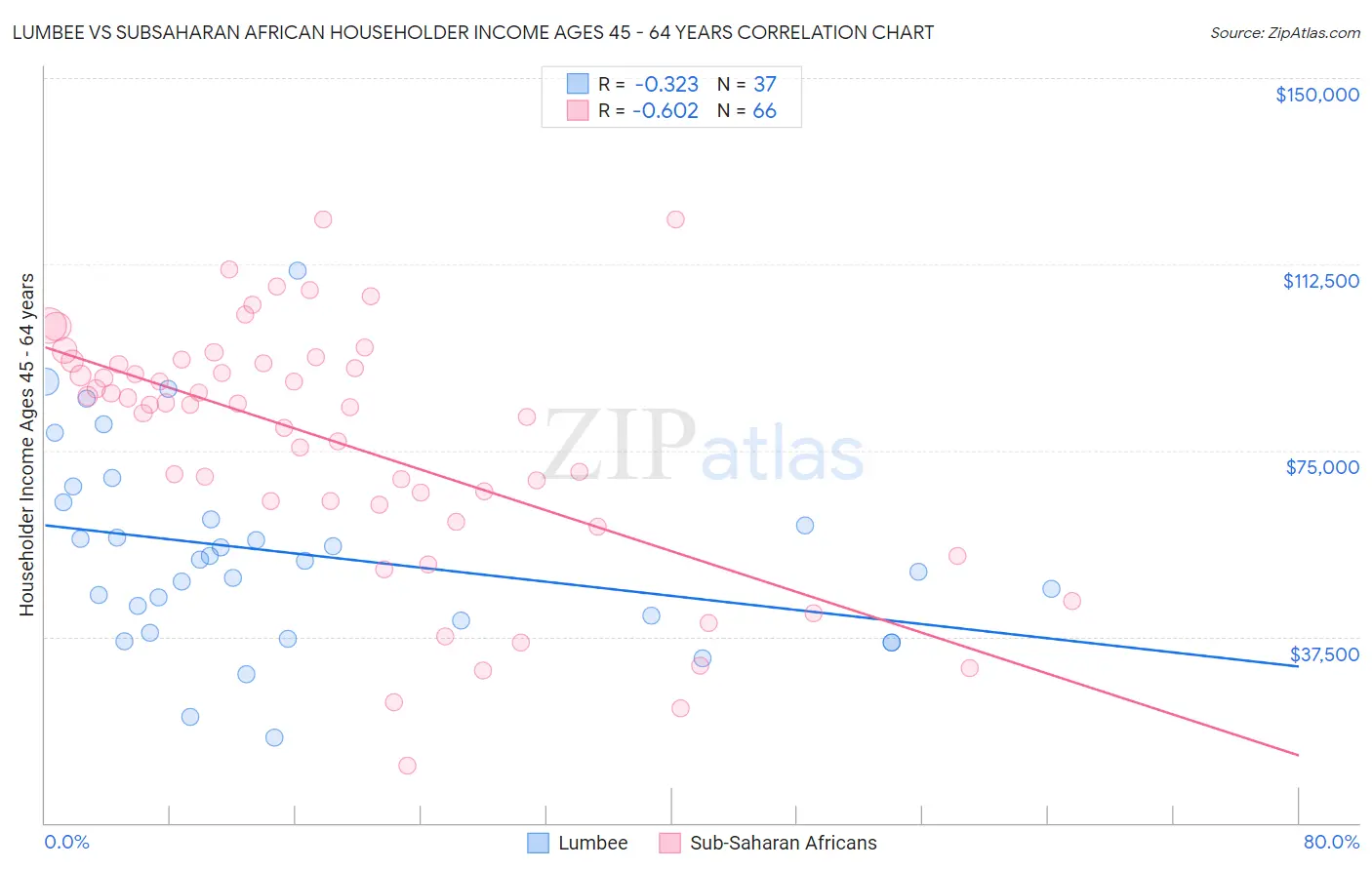 Lumbee vs Subsaharan African Householder Income Ages 45 - 64 years