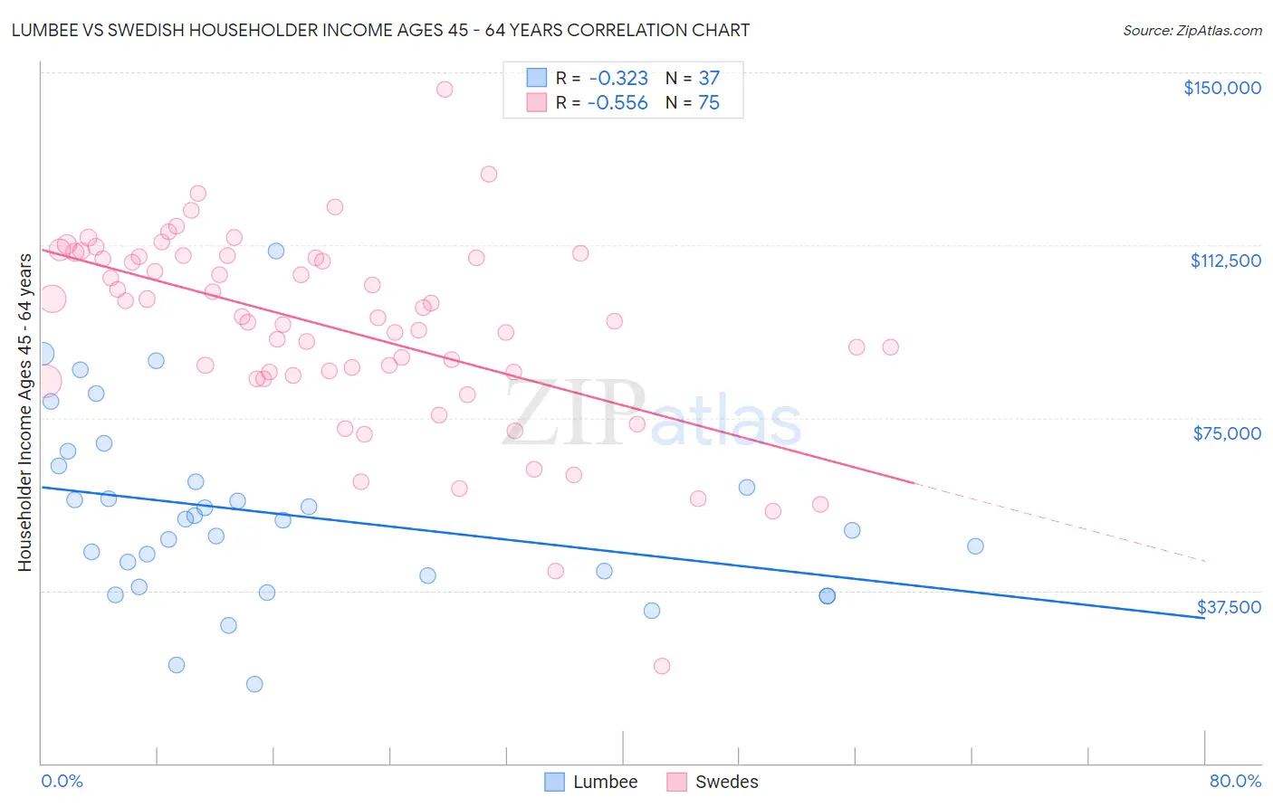 Lumbee vs Swedish Householder Income Ages 45 - 64 years