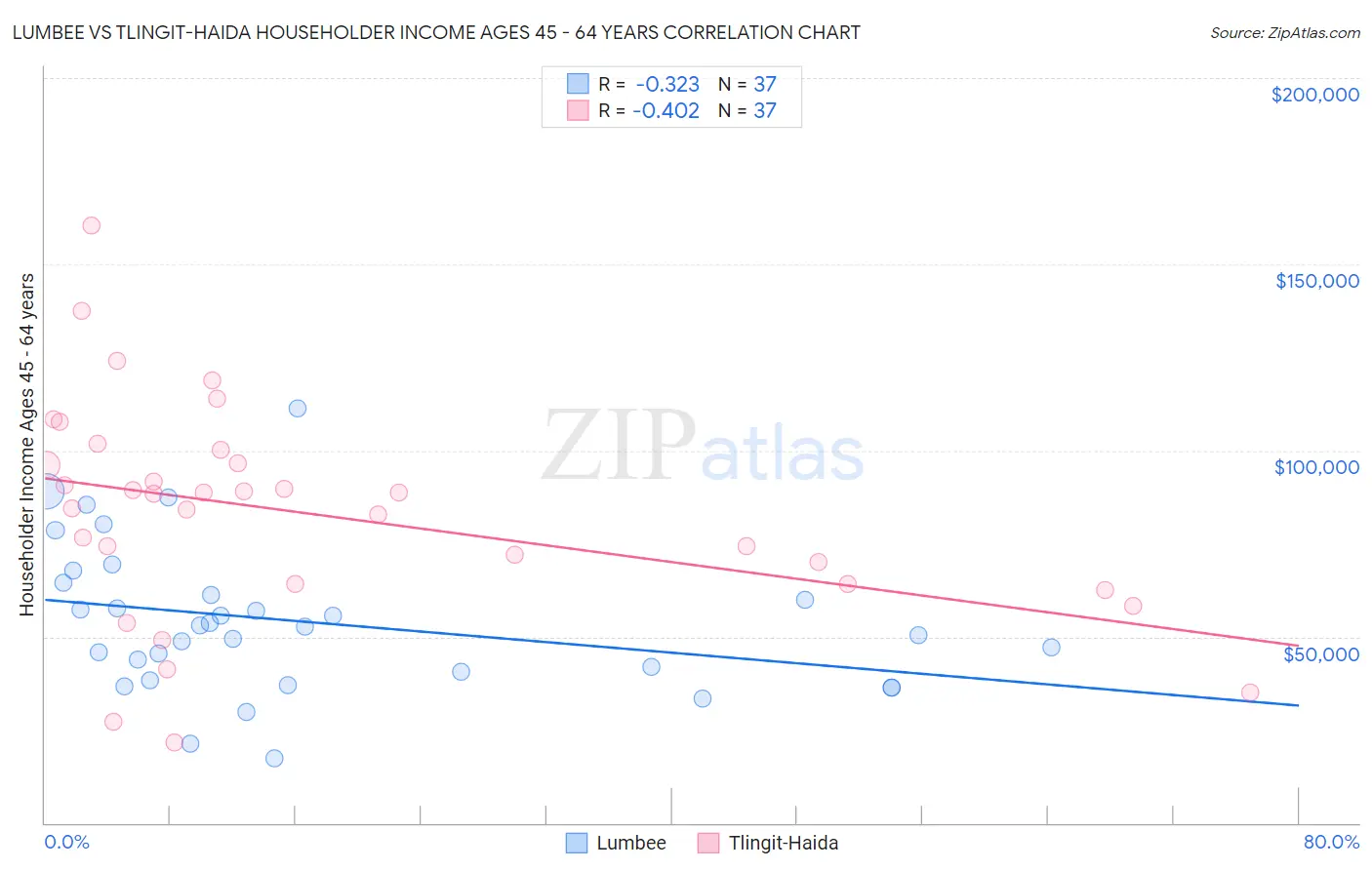 Lumbee vs Tlingit-Haida Householder Income Ages 45 - 64 years