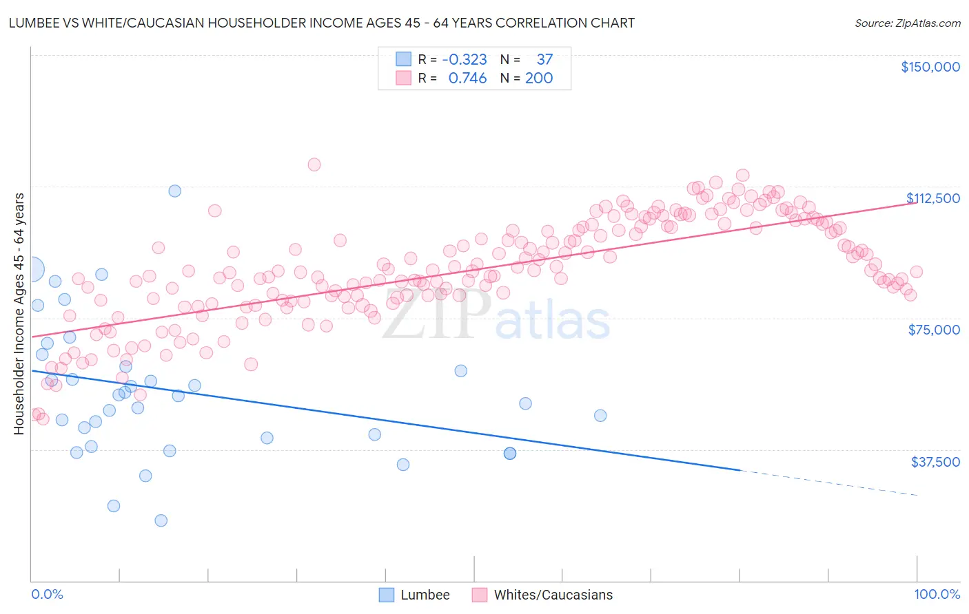 Lumbee vs White/Caucasian Householder Income Ages 45 - 64 years