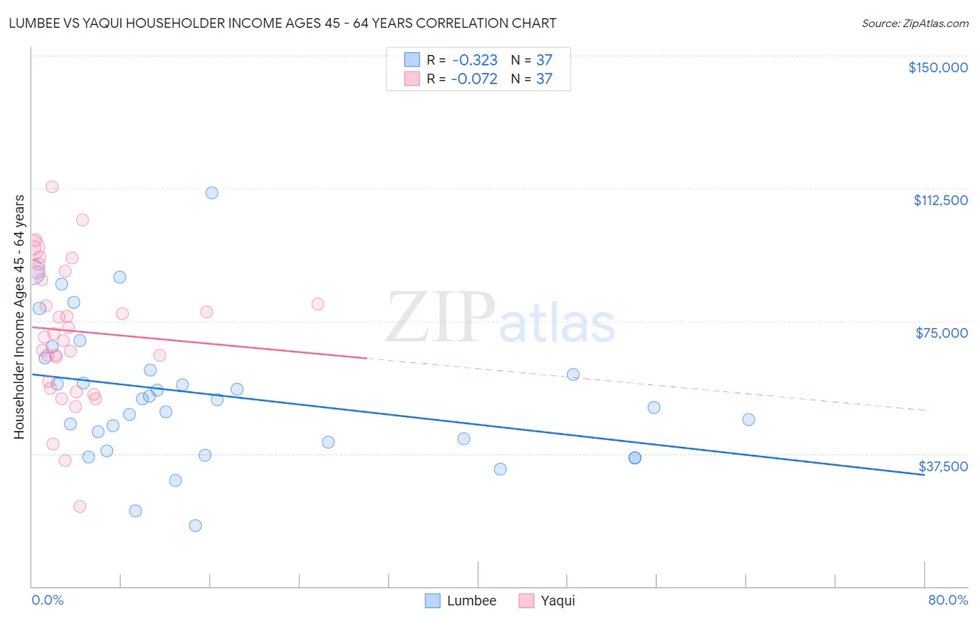 Lumbee vs Yaqui Householder Income Ages 45 - 64 years