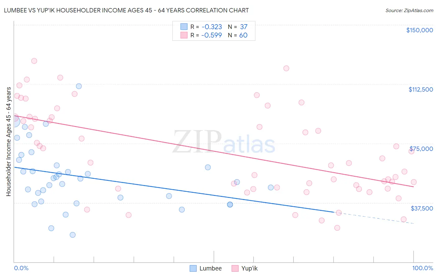 Lumbee vs Yup'ik Householder Income Ages 45 - 64 years