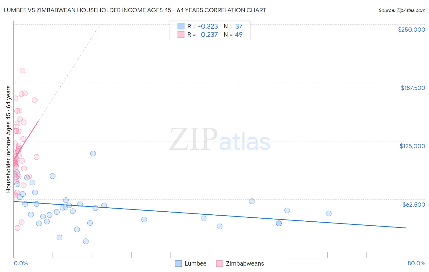 Lumbee vs Zimbabwean Householder Income Ages 45 - 64 years