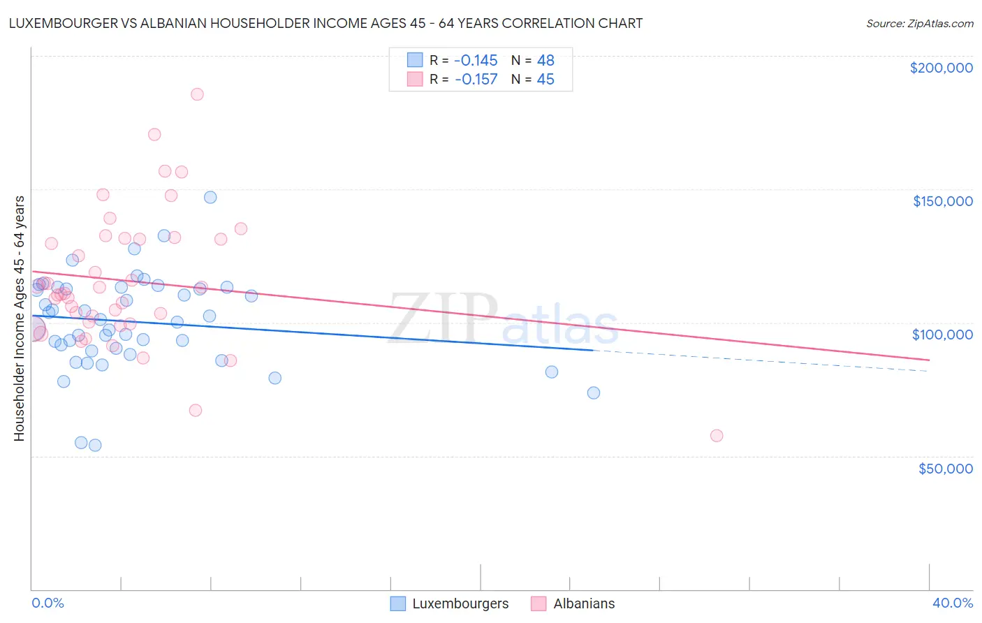 Luxembourger vs Albanian Householder Income Ages 45 - 64 years