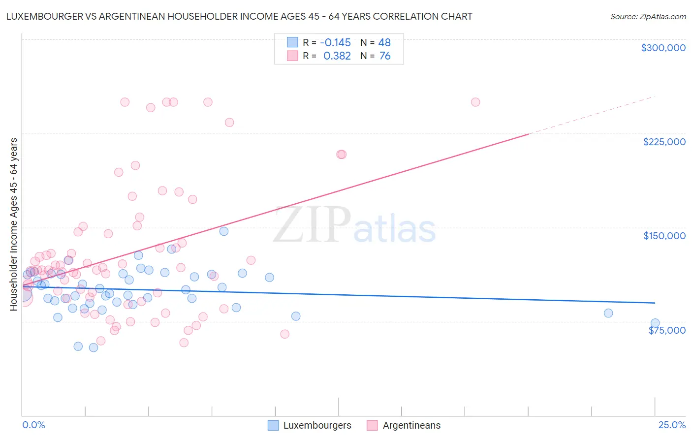 Luxembourger vs Argentinean Householder Income Ages 45 - 64 years