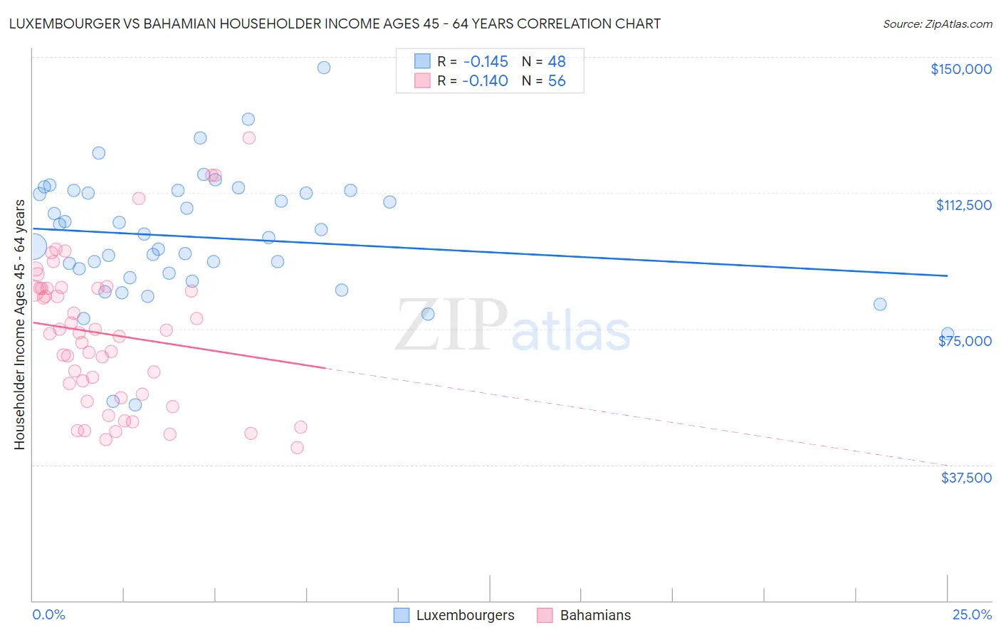 Luxembourger vs Bahamian Householder Income Ages 45 - 64 years