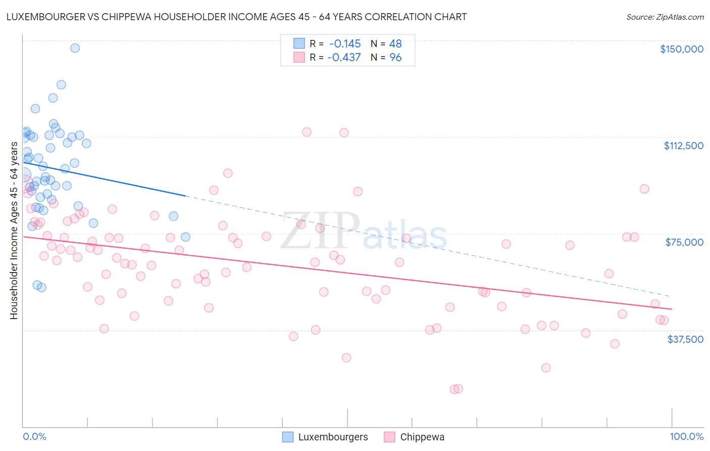 Luxembourger vs Chippewa Householder Income Ages 45 - 64 years