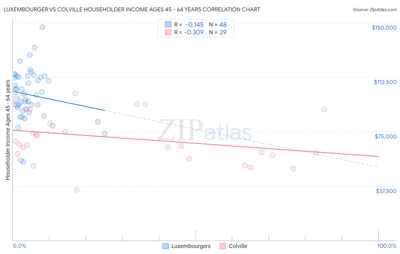 Luxembourger vs Colville Householder Income Ages 45 - 64 years