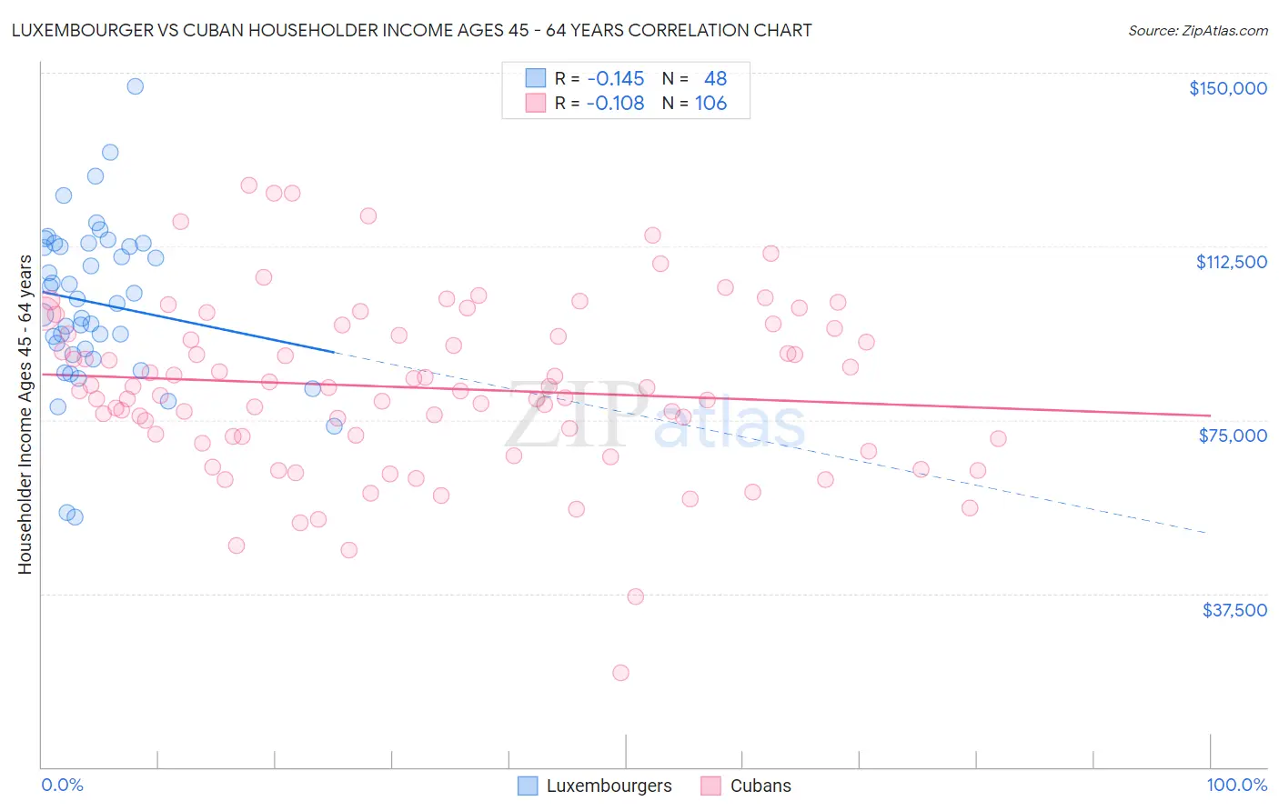 Luxembourger vs Cuban Householder Income Ages 45 - 64 years