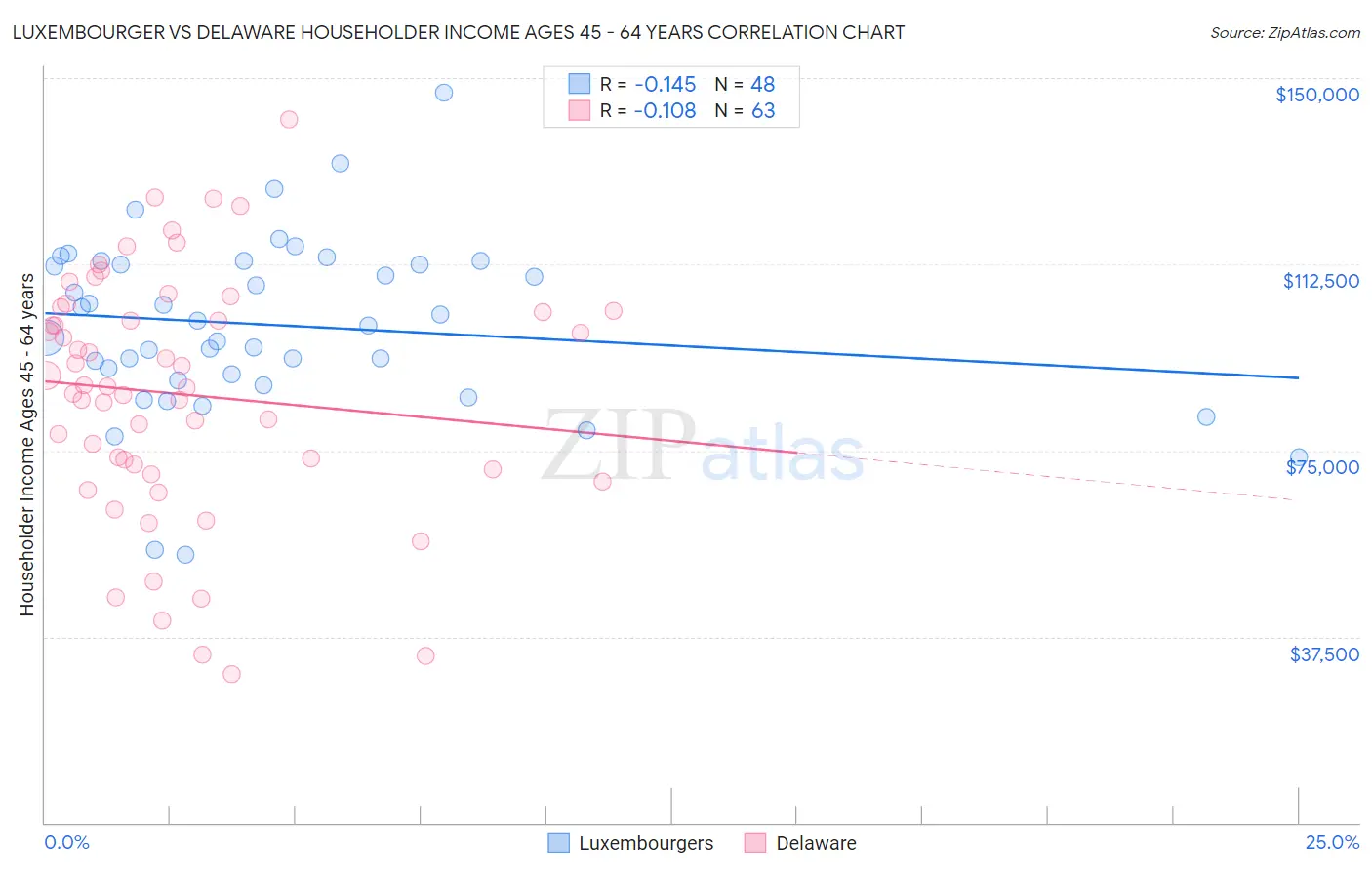 Luxembourger vs Delaware Householder Income Ages 45 - 64 years