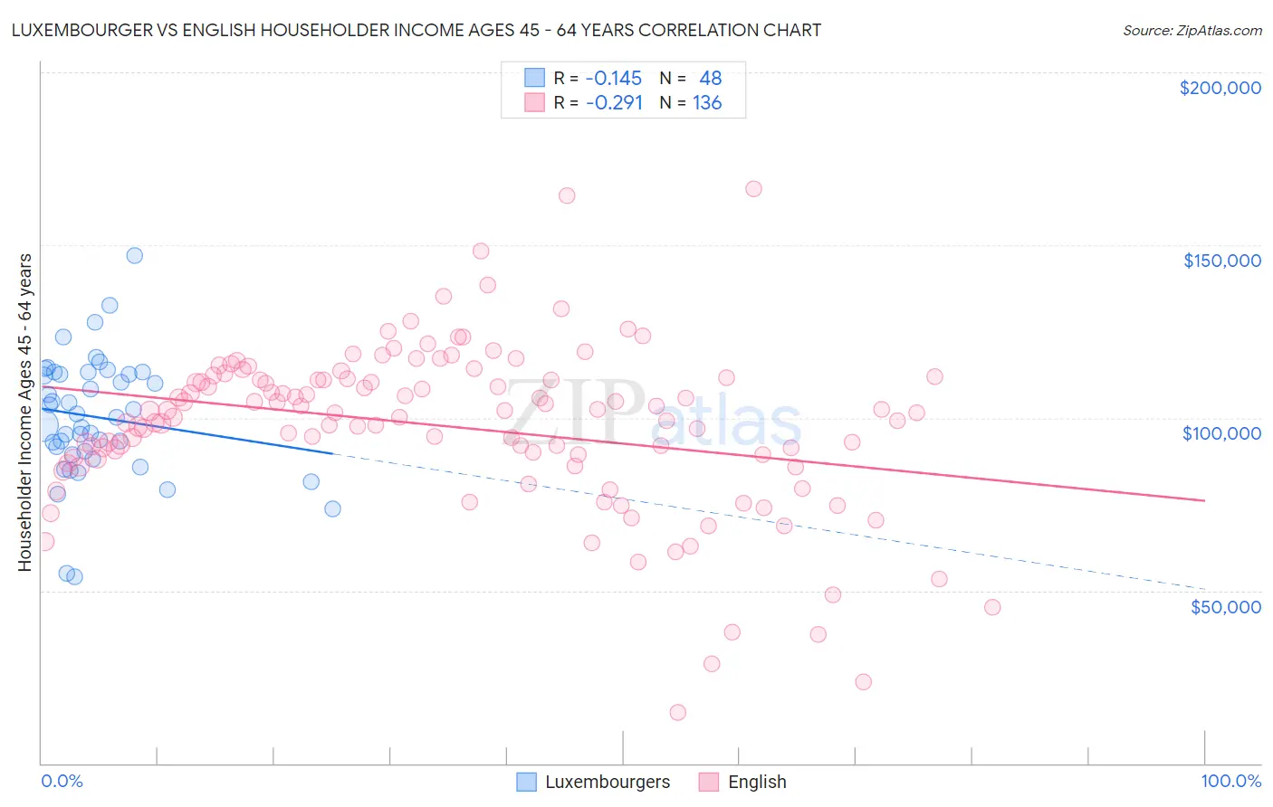 Luxembourger vs English Householder Income Ages 45 - 64 years