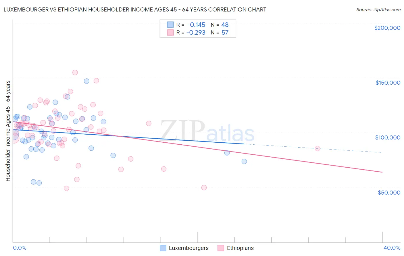 Luxembourger vs Ethiopian Householder Income Ages 45 - 64 years