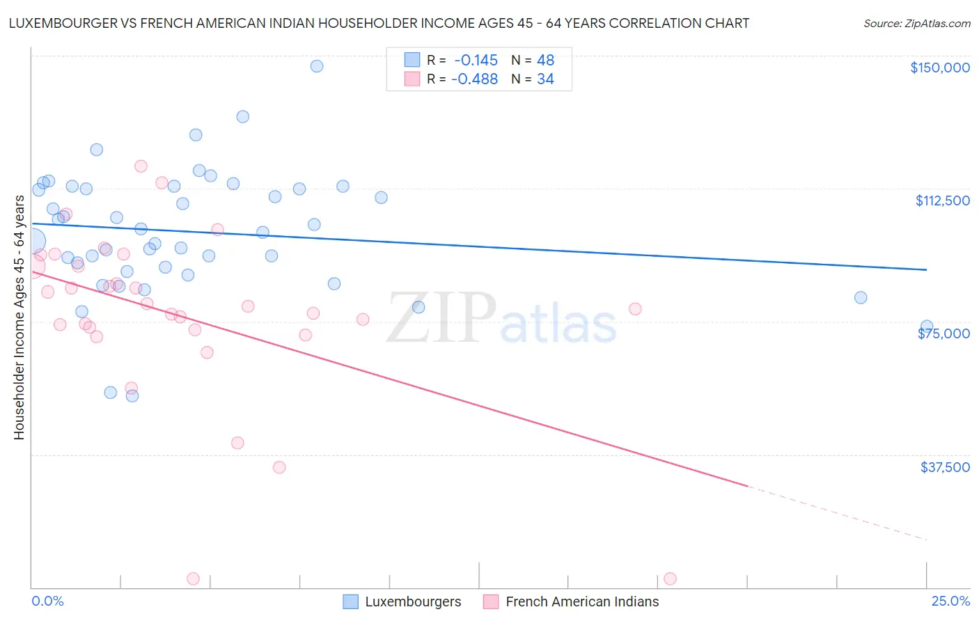 Luxembourger vs French American Indian Householder Income Ages 45 - 64 years