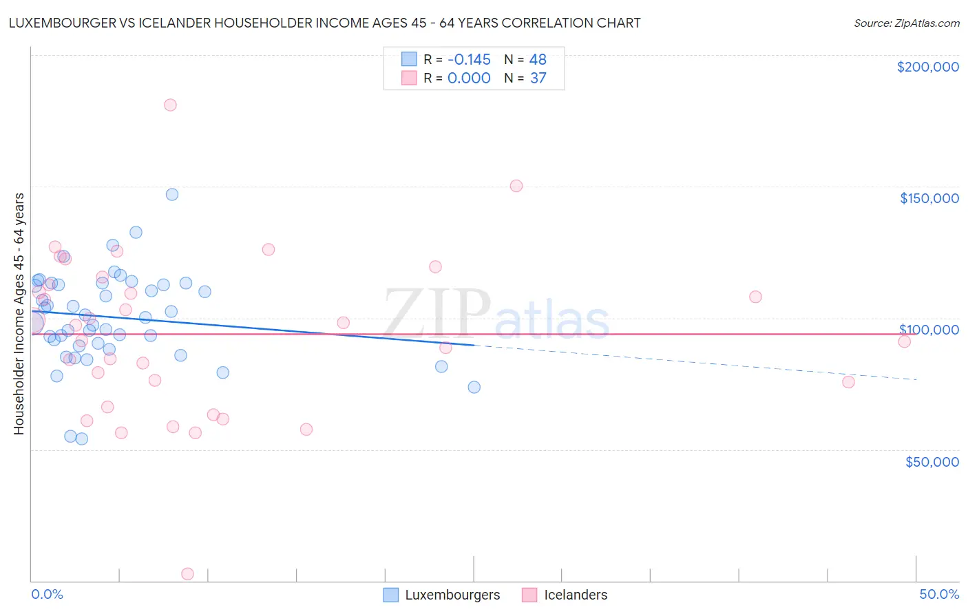 Luxembourger vs Icelander Householder Income Ages 45 - 64 years