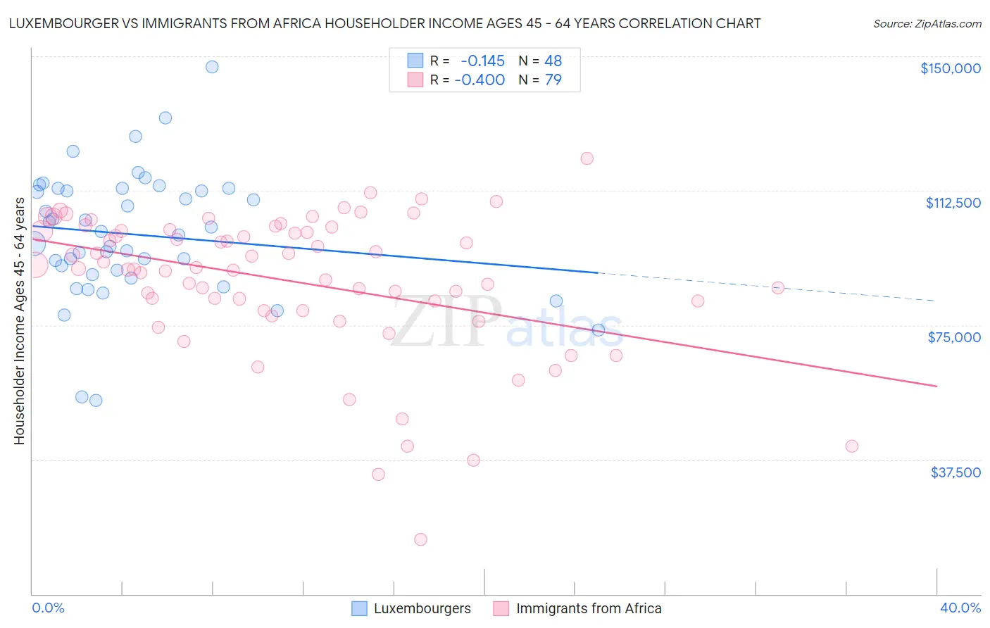 Luxembourger vs Immigrants from Africa Householder Income Ages 45 - 64 years