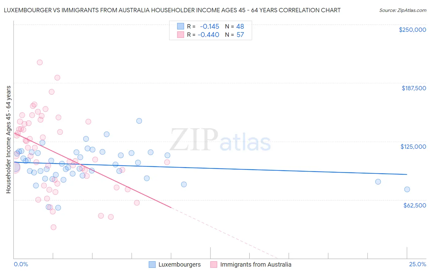 Luxembourger vs Immigrants from Australia Householder Income Ages 45 - 64 years