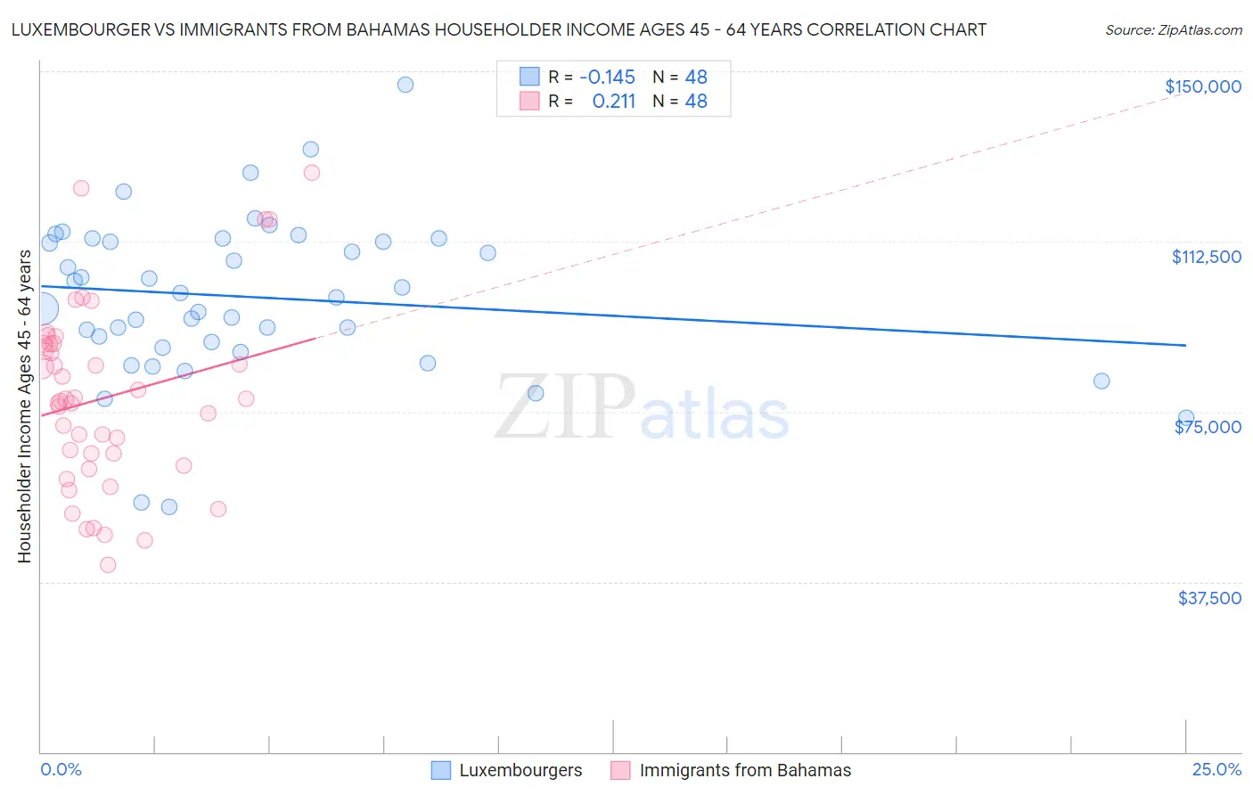 Luxembourger vs Immigrants from Bahamas Householder Income Ages 45 - 64 years