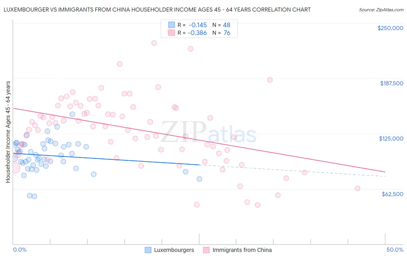 Luxembourger vs Immigrants from China Householder Income Ages 45 - 64 years