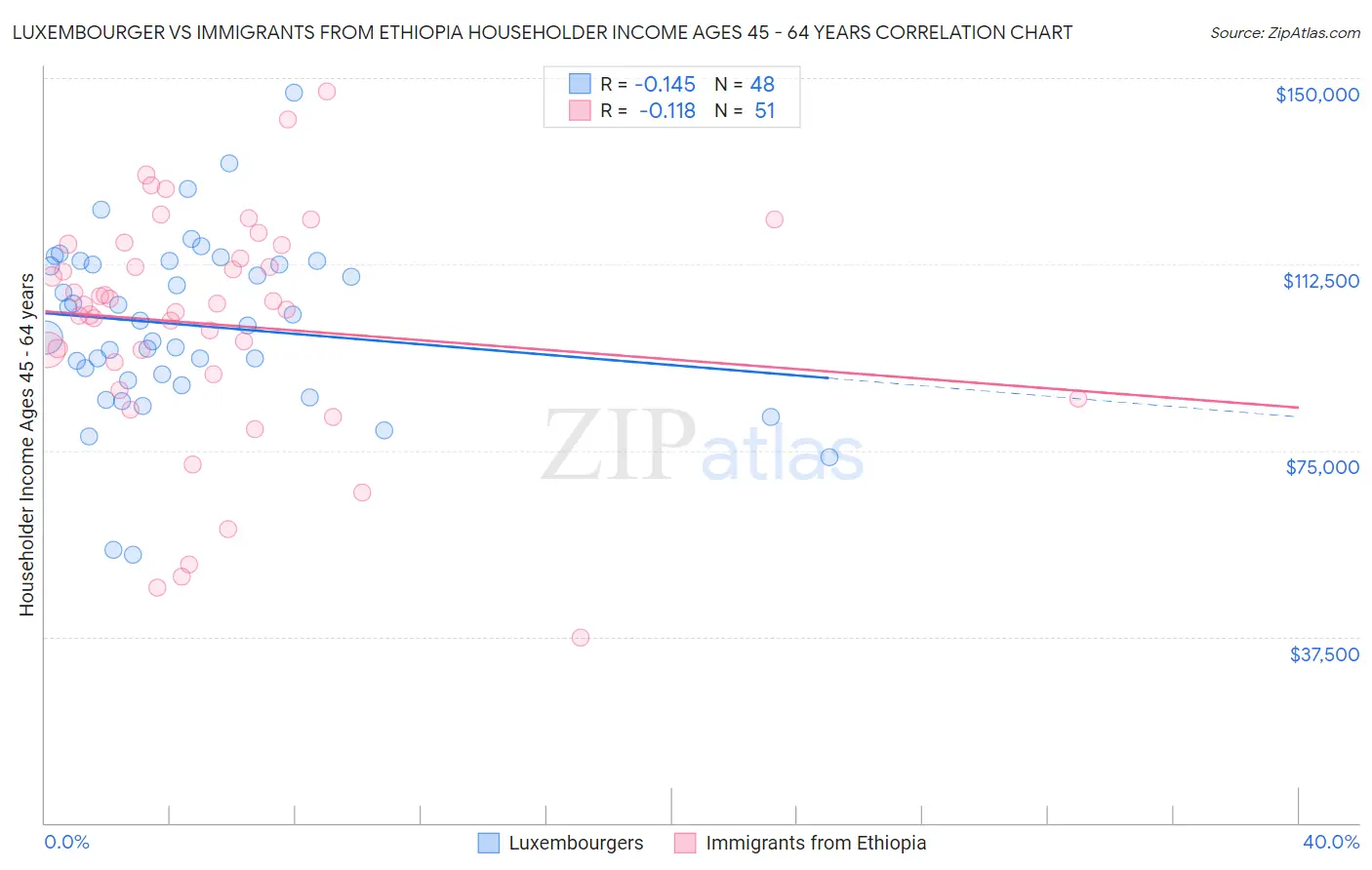 Luxembourger vs Immigrants from Ethiopia Householder Income Ages 45 - 64 years