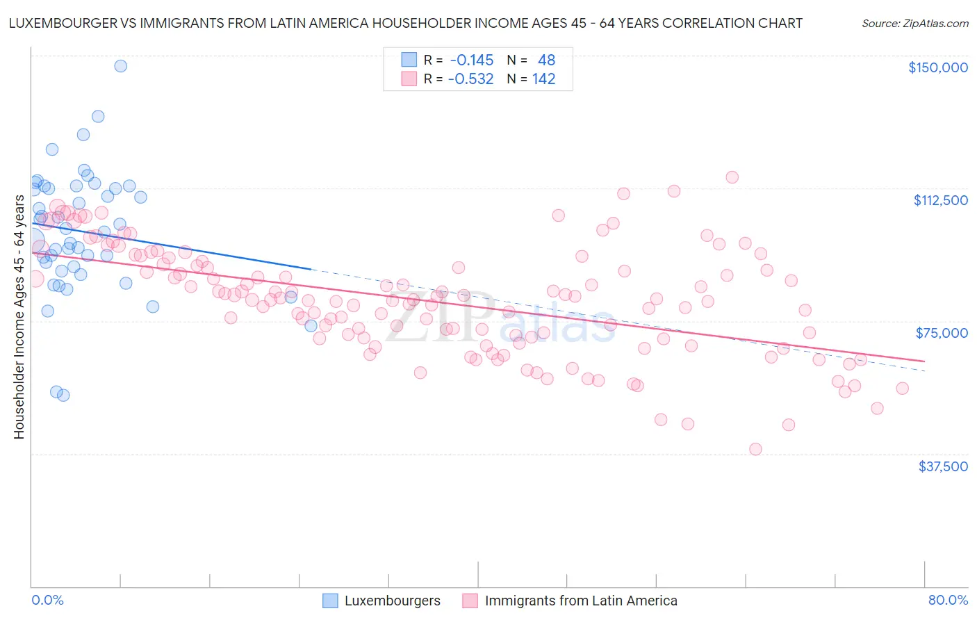 Luxembourger vs Immigrants from Latin America Householder Income Ages 45 - 64 years