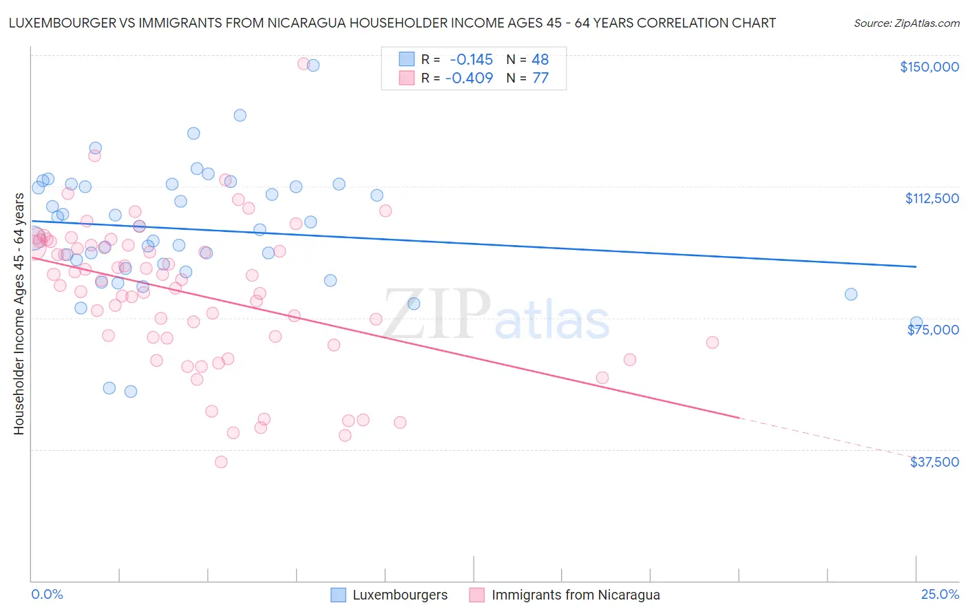 Luxembourger vs Immigrants from Nicaragua Householder Income Ages 45 - 64 years