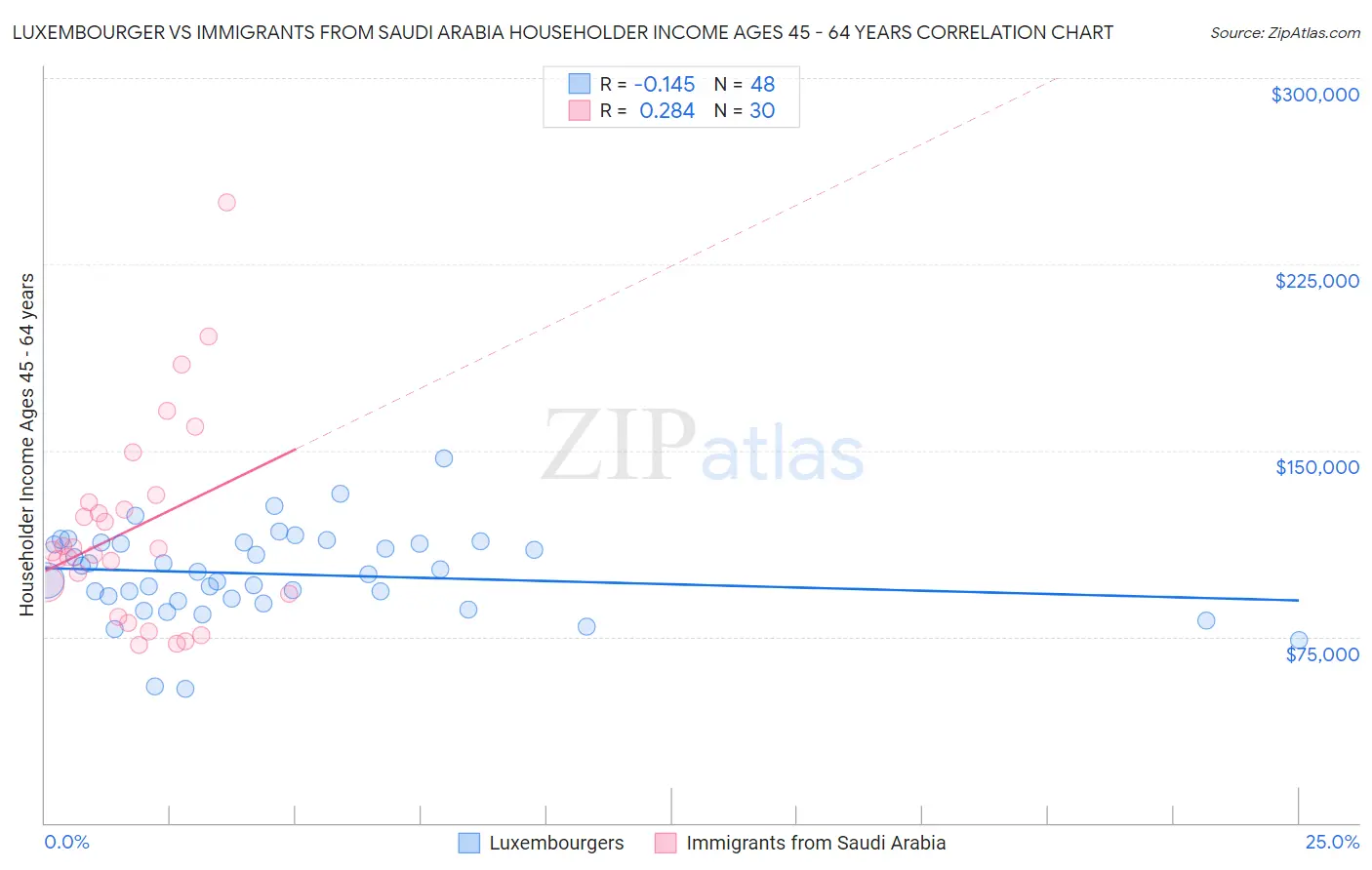 Luxembourger vs Immigrants from Saudi Arabia Householder Income Ages 45 - 64 years