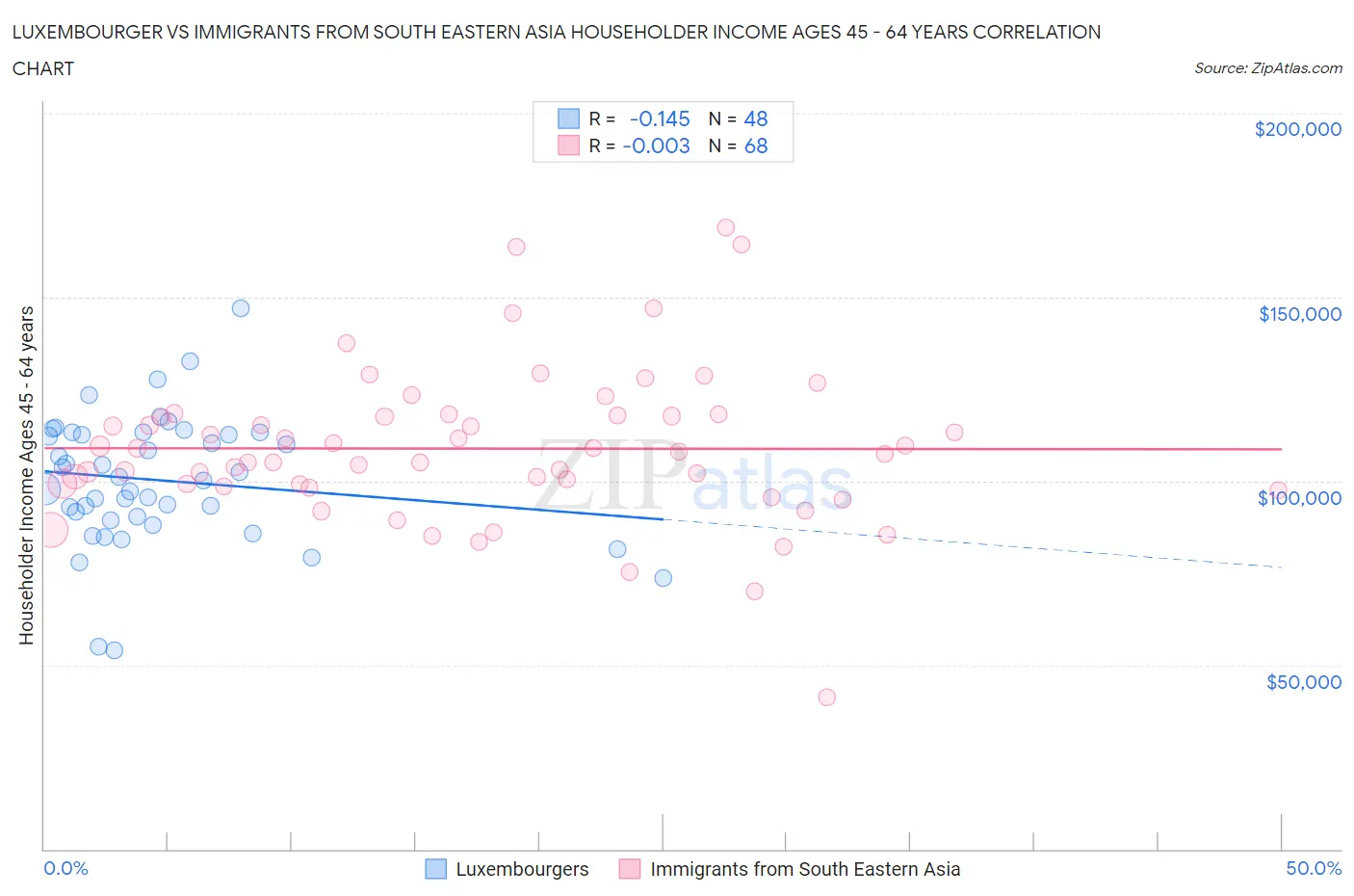 Luxembourger vs Immigrants from South Eastern Asia Householder Income Ages 45 - 64 years