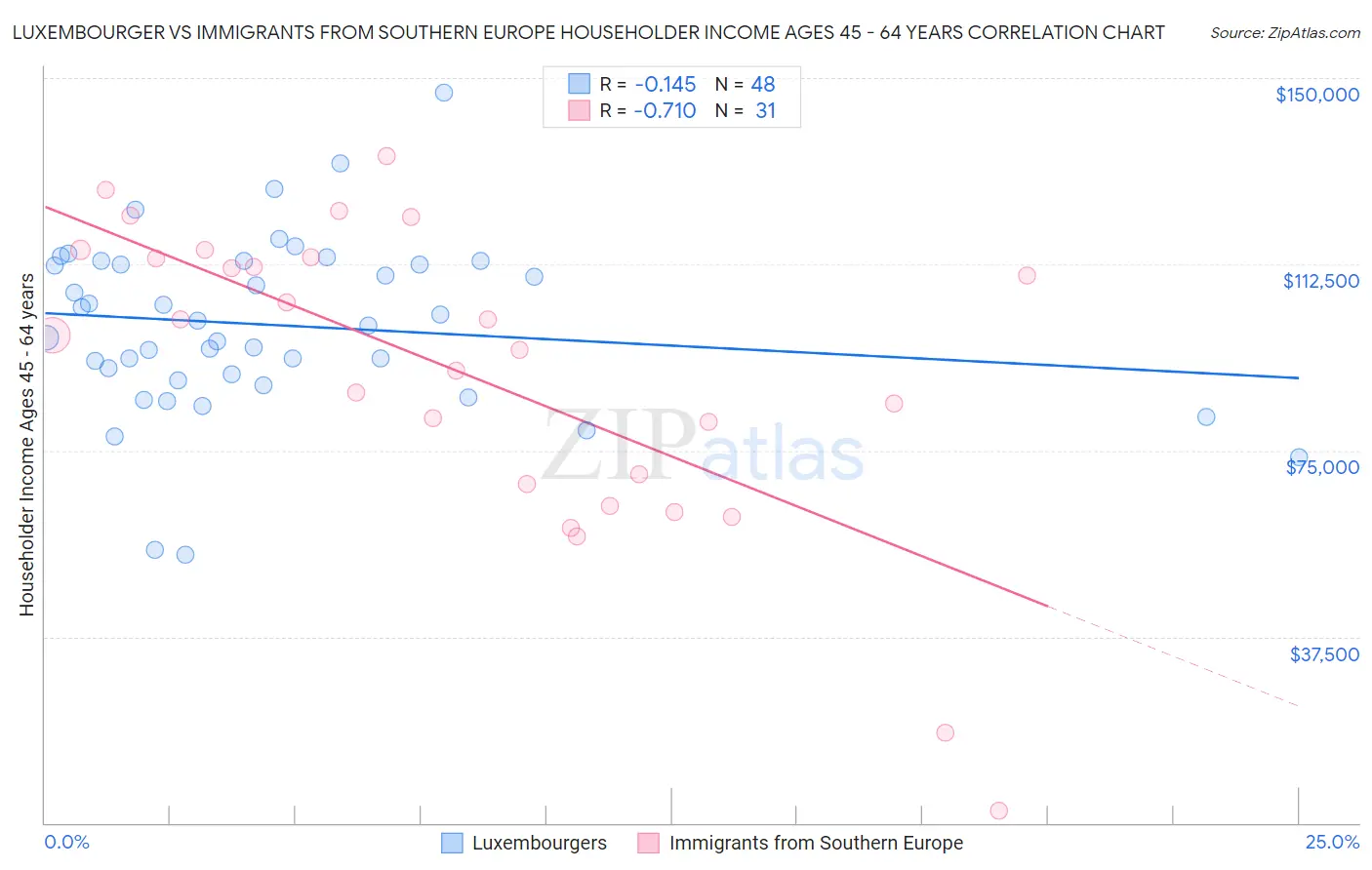 Luxembourger vs Immigrants from Southern Europe Householder Income Ages 45 - 64 years