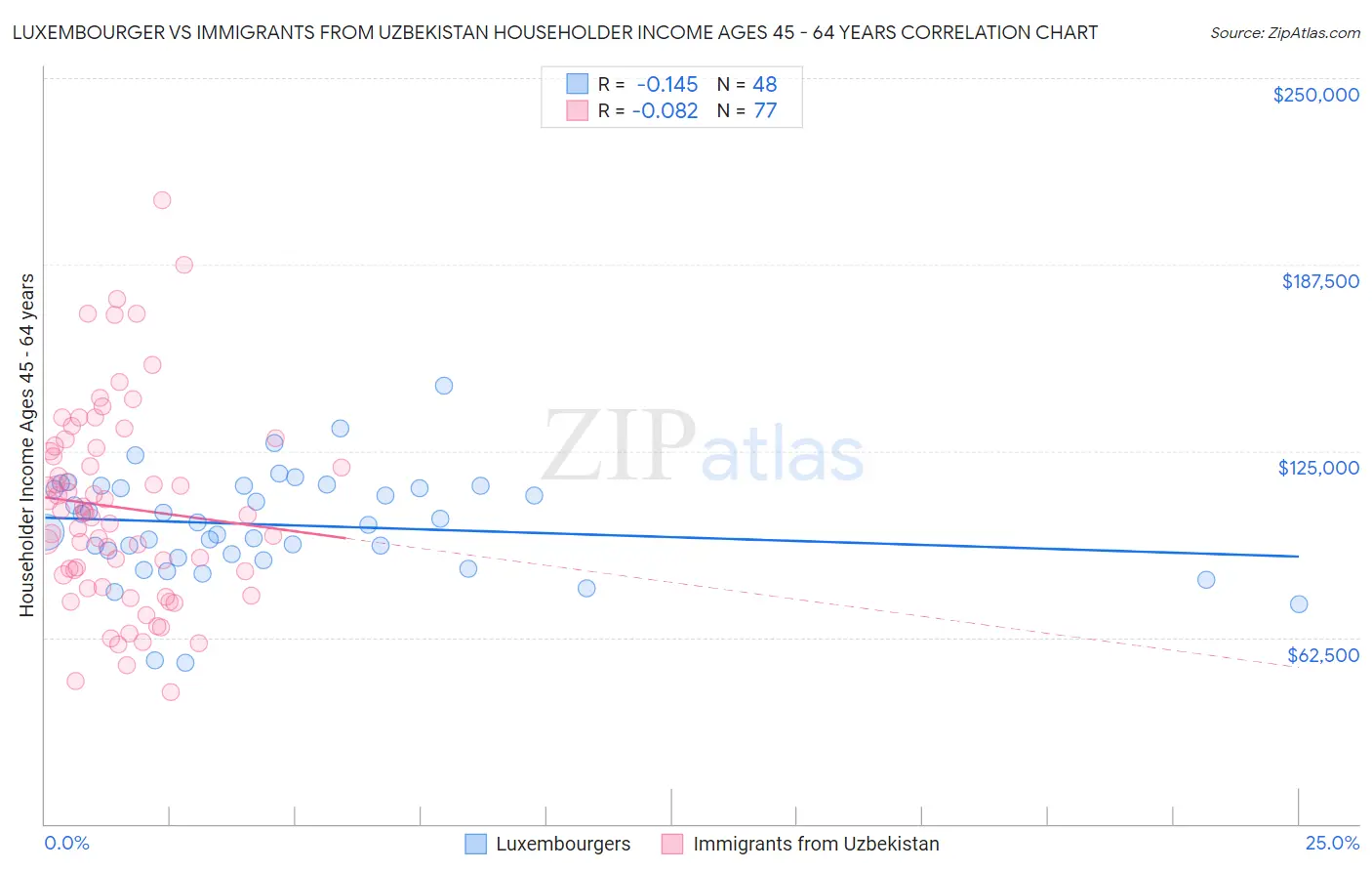 Luxembourger vs Immigrants from Uzbekistan Householder Income Ages 45 - 64 years