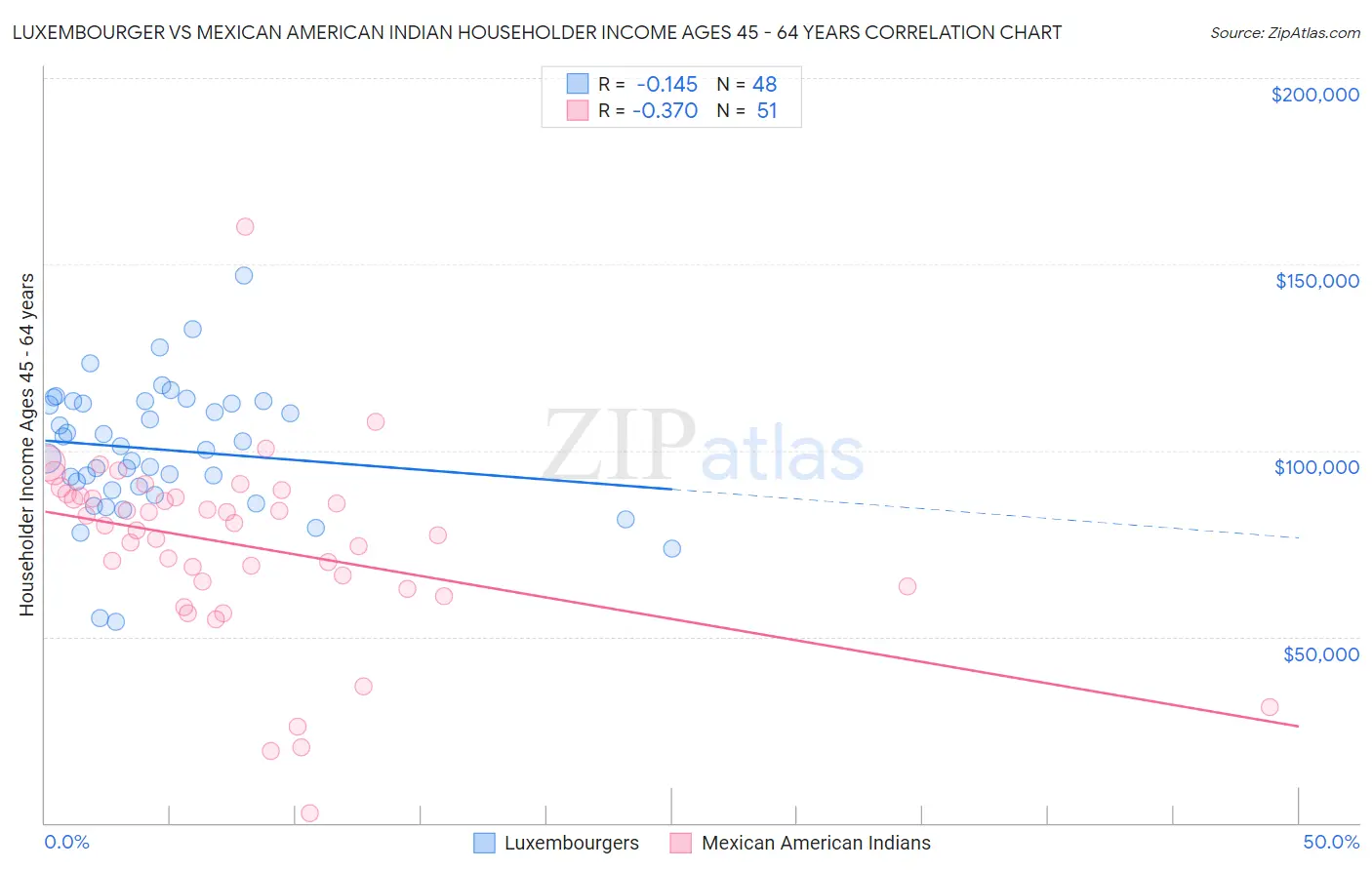 Luxembourger vs Mexican American Indian Householder Income Ages 45 - 64 years