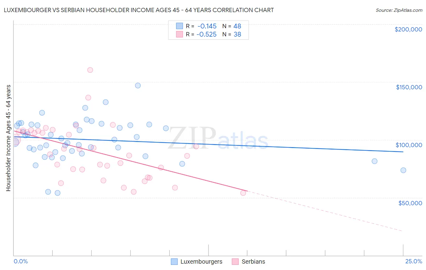 Luxembourger vs Serbian Householder Income Ages 45 - 64 years