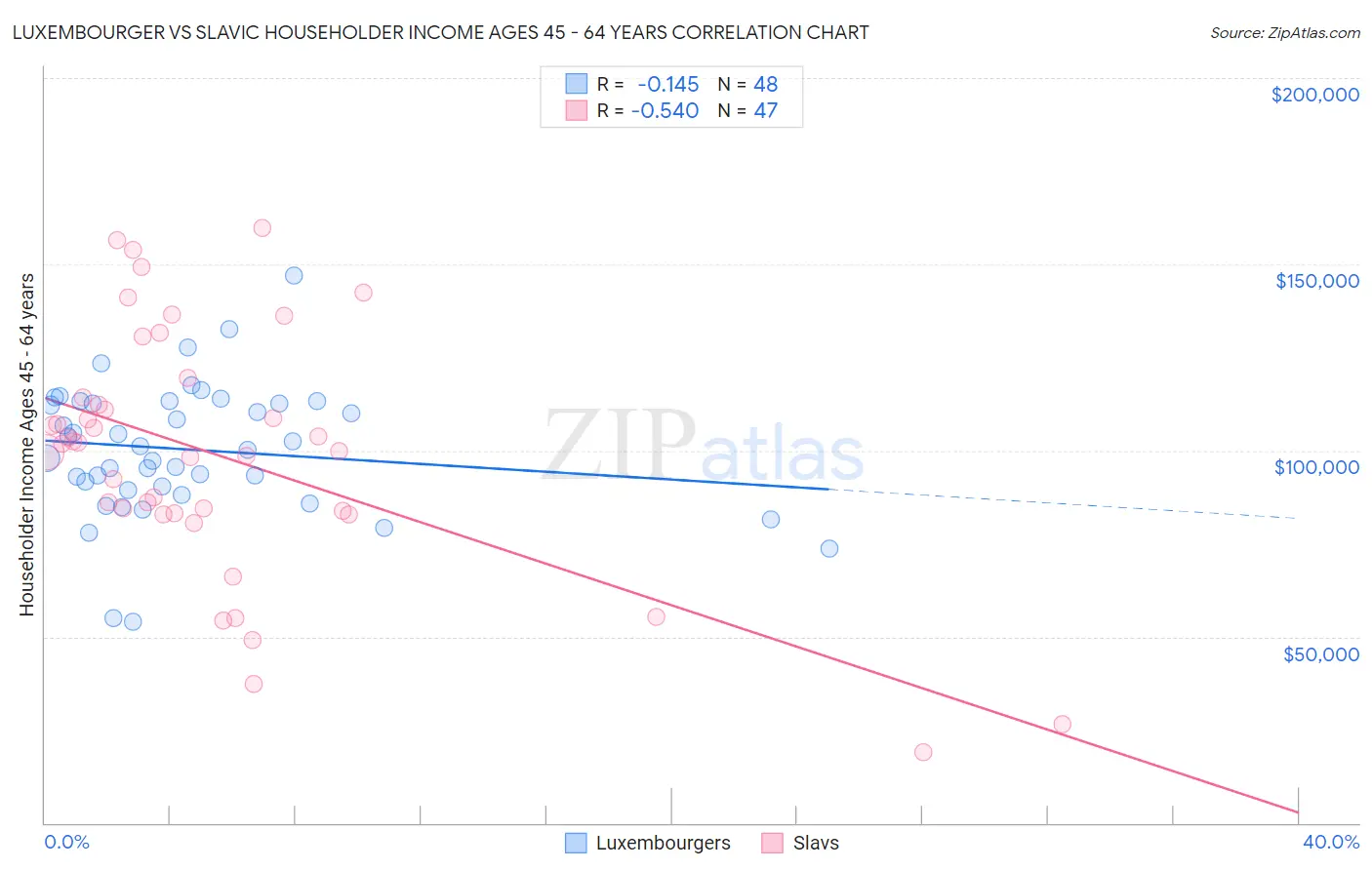 Luxembourger vs Slavic Householder Income Ages 45 - 64 years