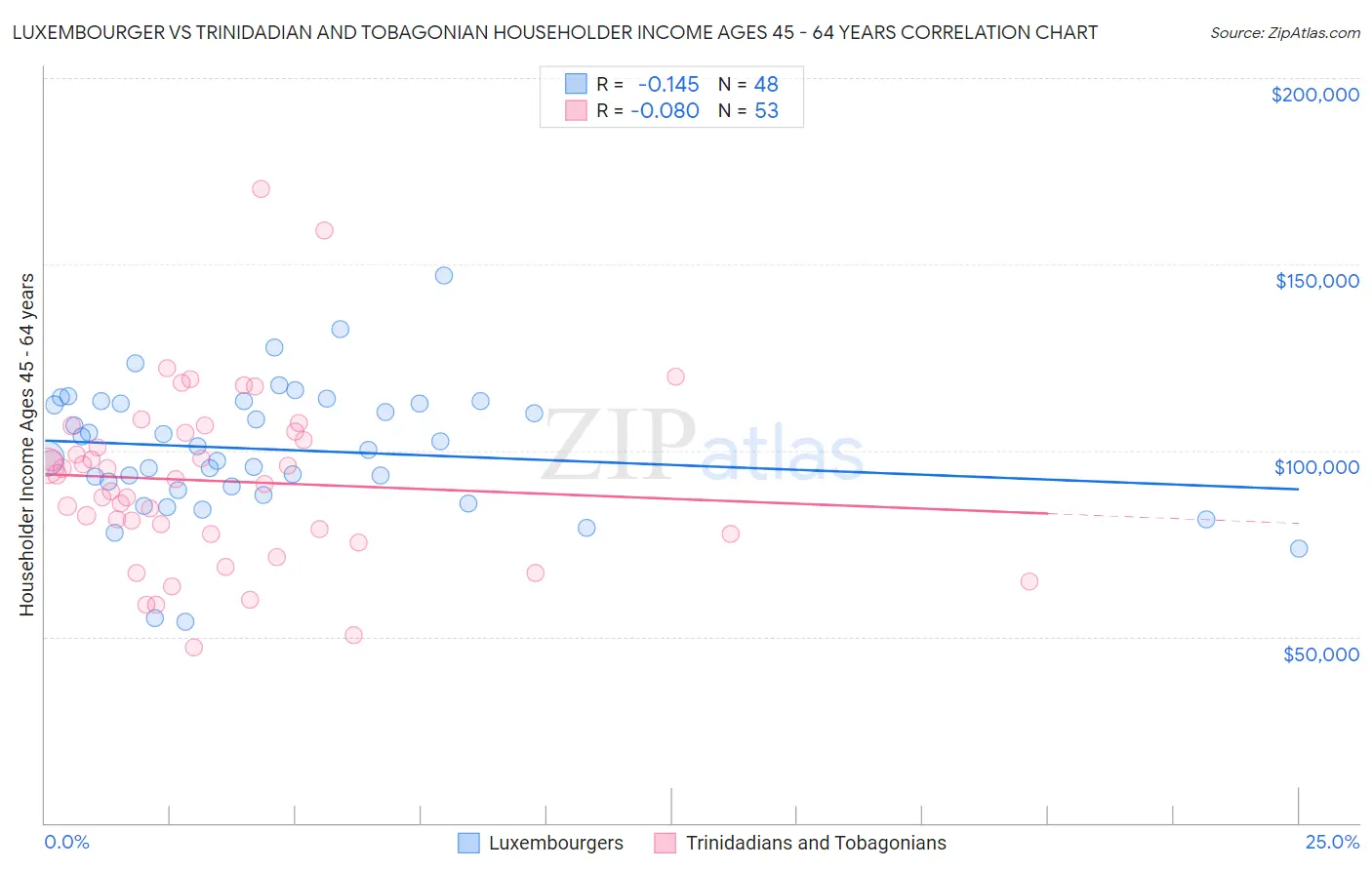 Luxembourger vs Trinidadian and Tobagonian Householder Income Ages 45 - 64 years